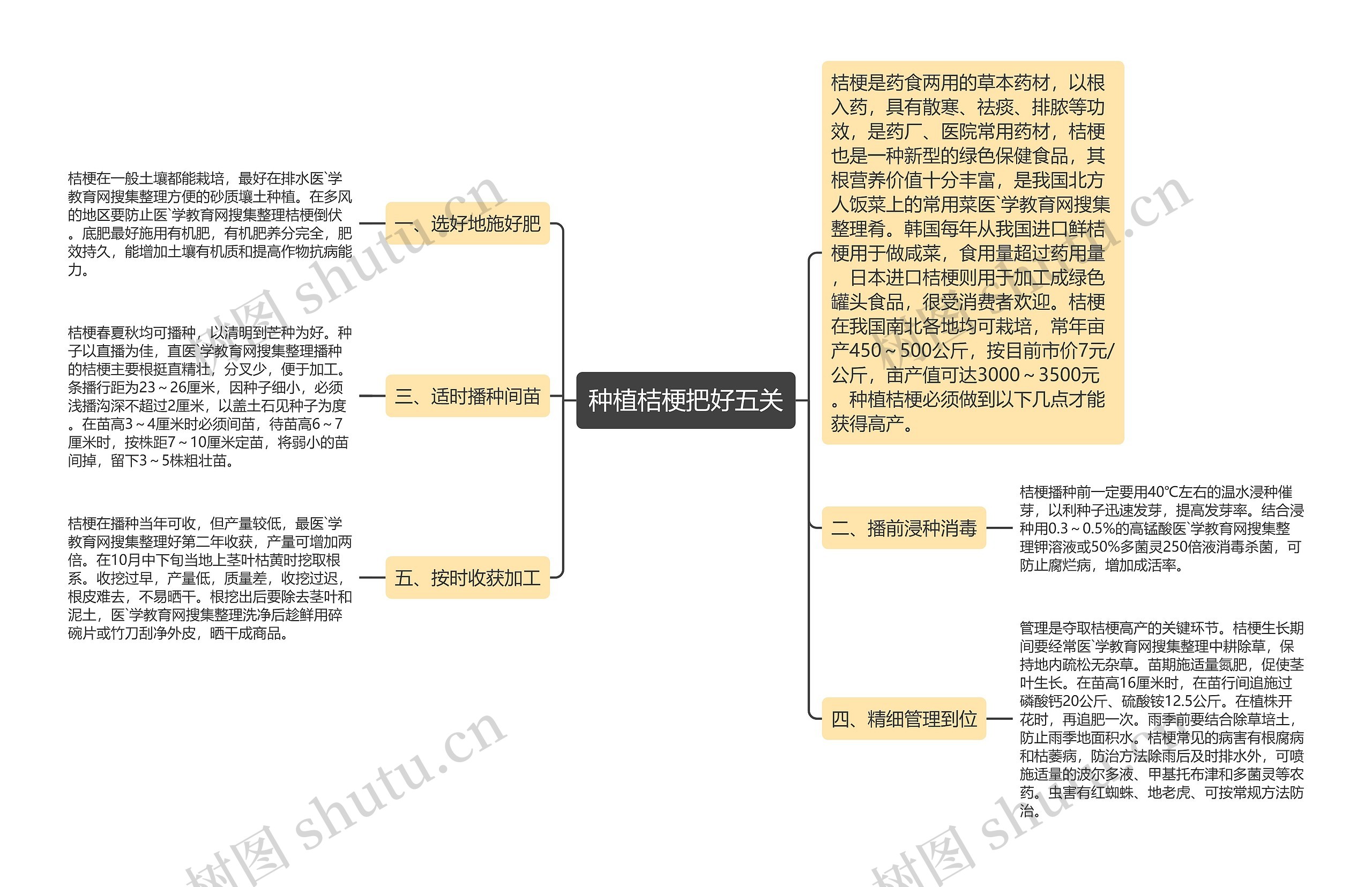 种植桔梗把好五关思维导图