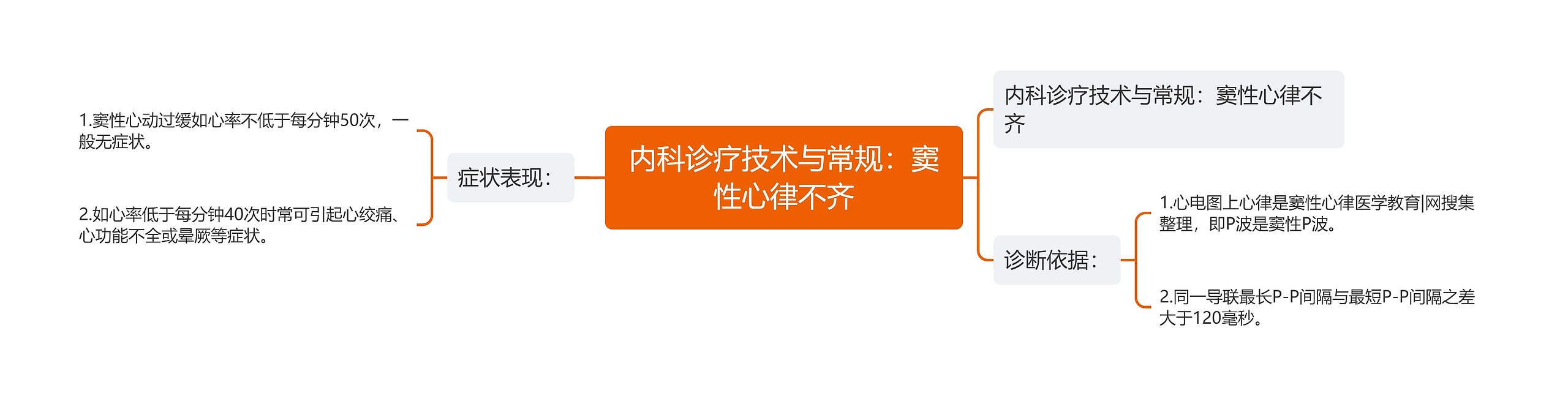 内科诊疗技术与常规：窦性心律不齐思维导图