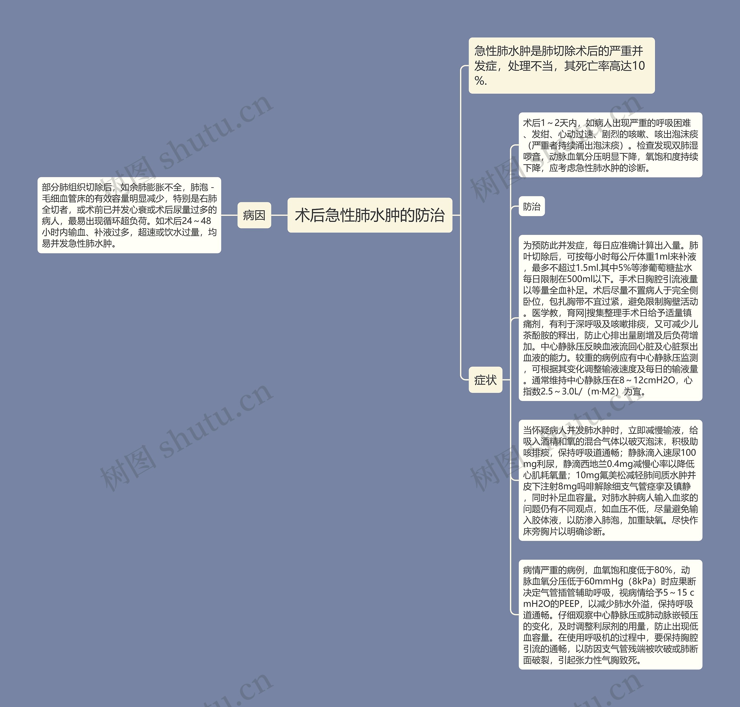 术后急性肺水肿的防治思维导图