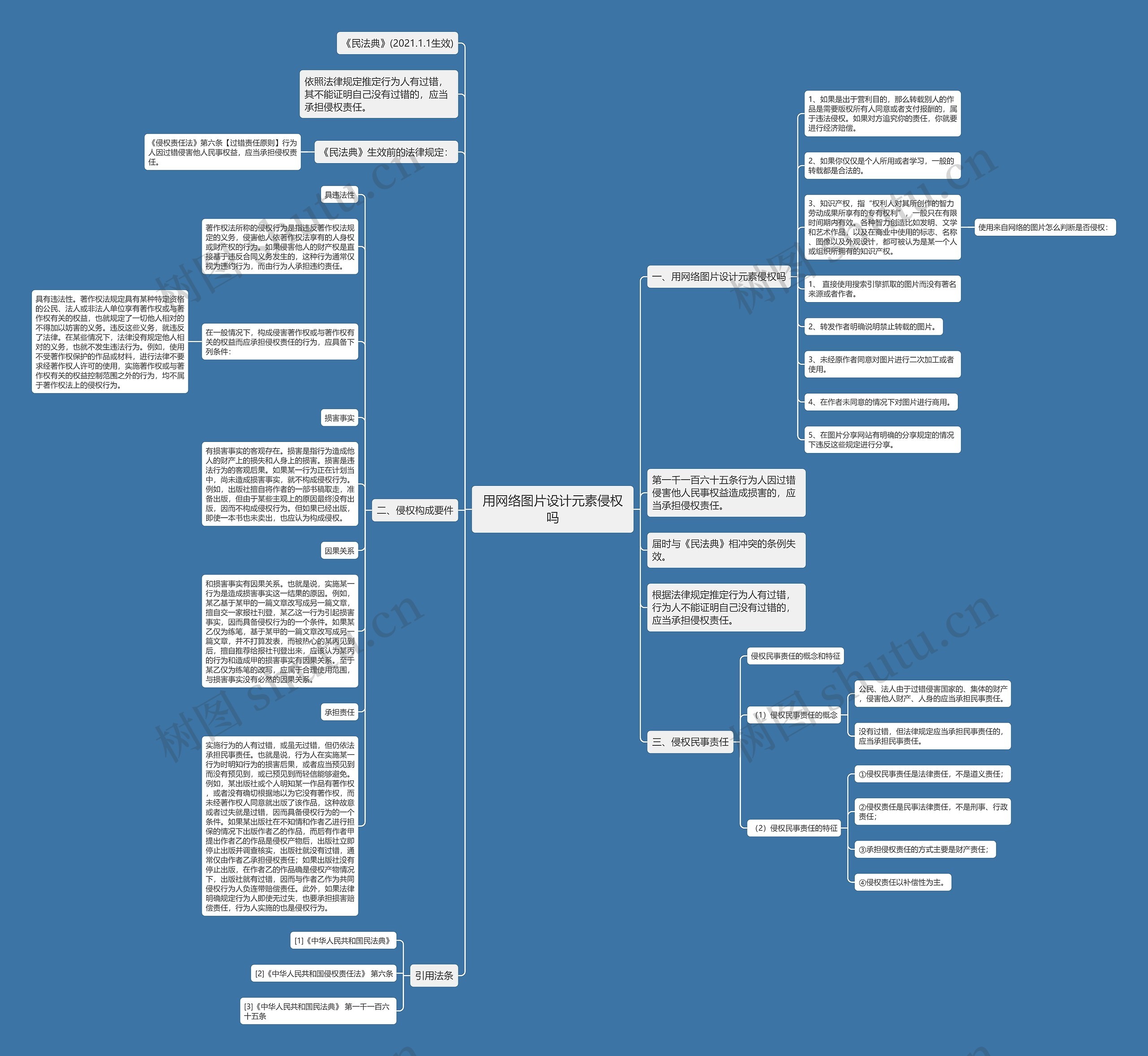 用网络图片设计元素侵权吗思维导图