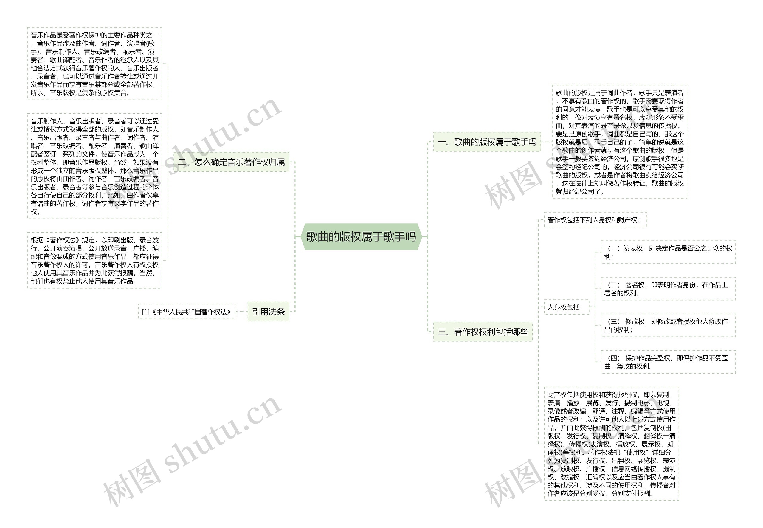 歌曲的版权属于歌手吗思维导图