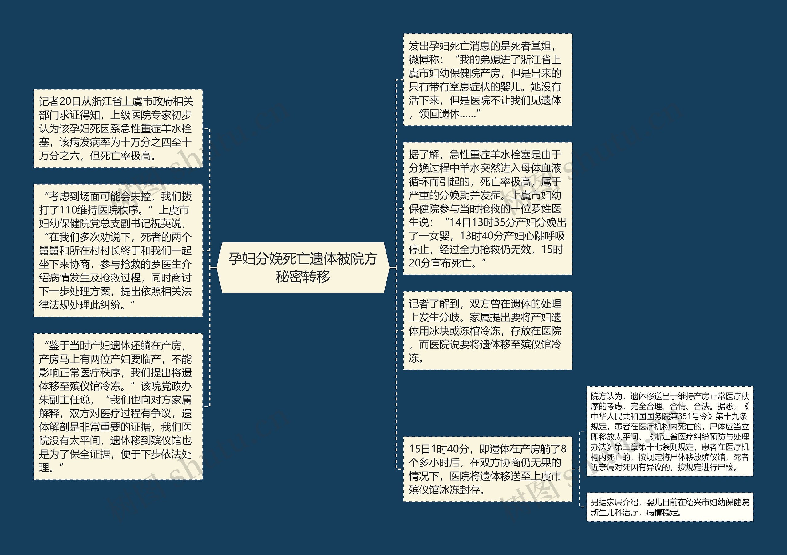 孕妇分娩死亡遗体被院方秘密转移思维导图