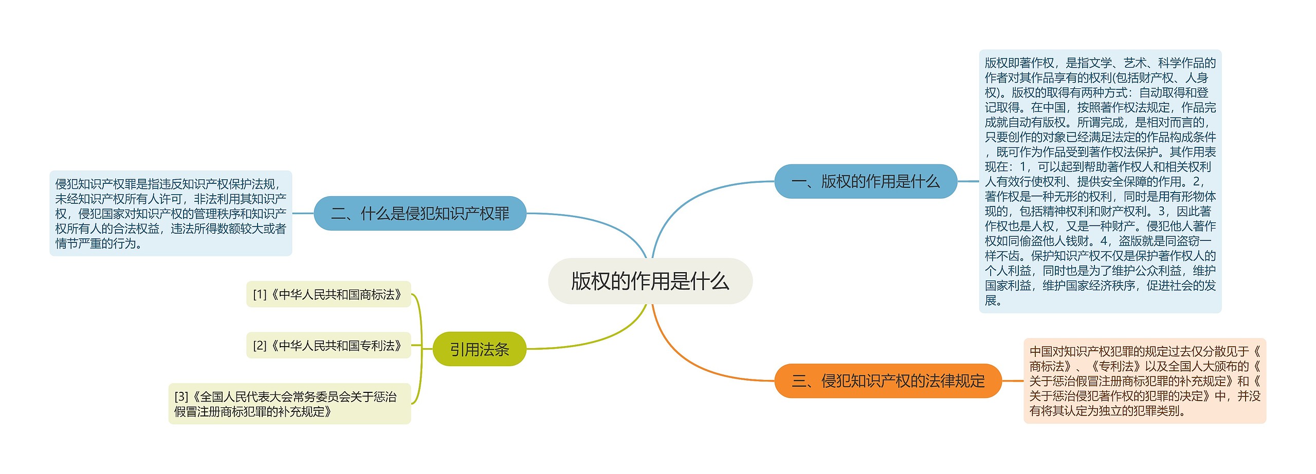 版权的作用是什么