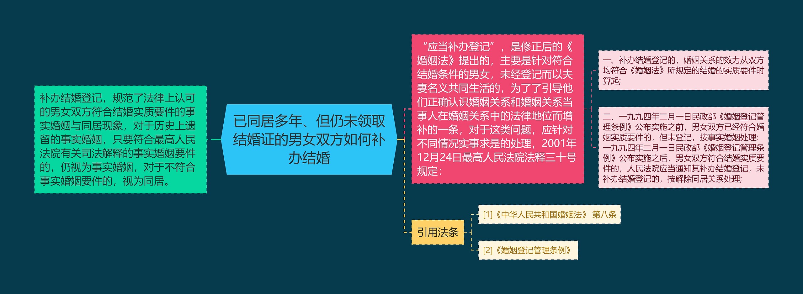 已同居多年、但仍未领取结婚证的男女双方如何补办结婚思维导图