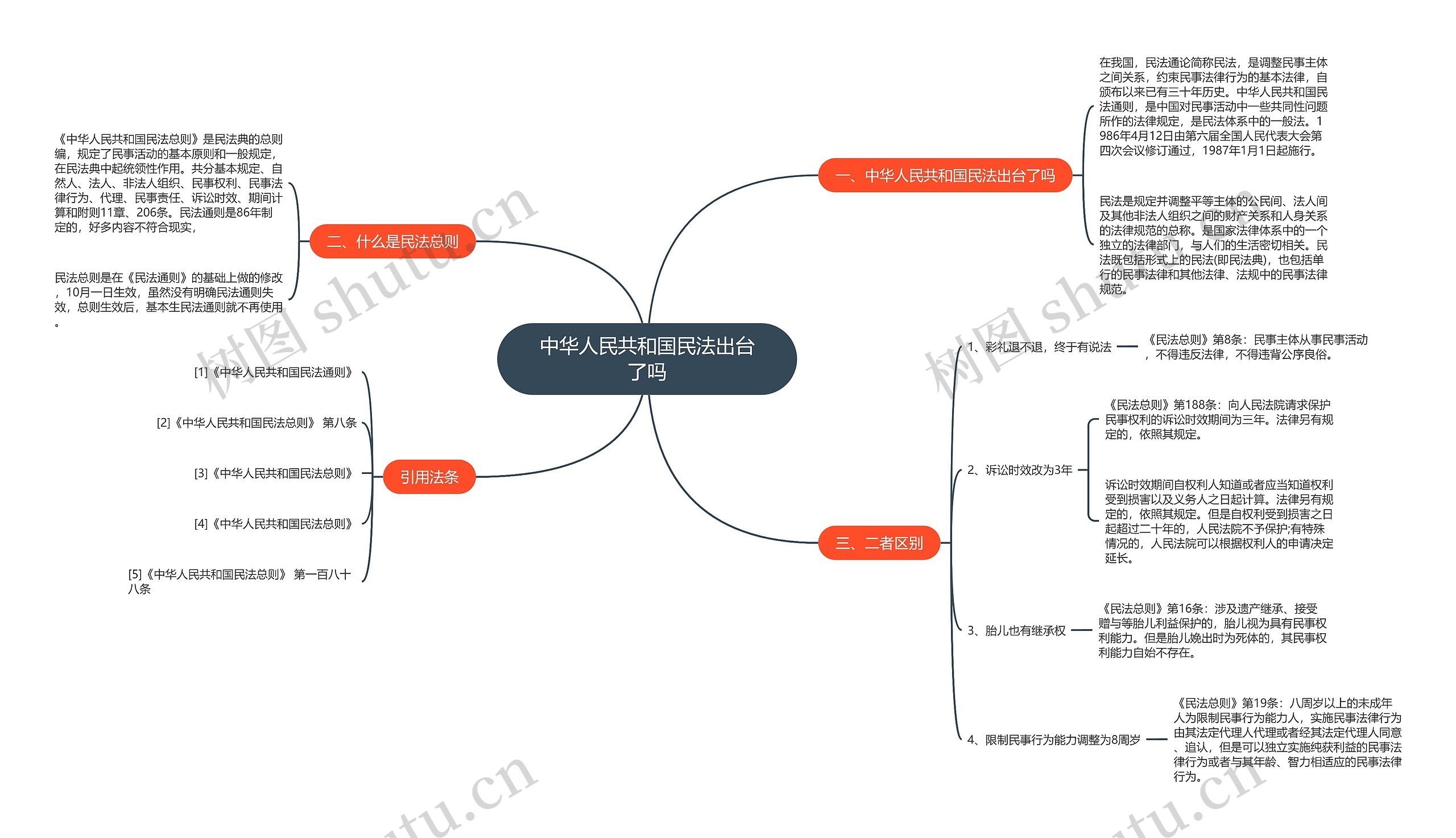 中华人民共和国民法出台了吗思维导图