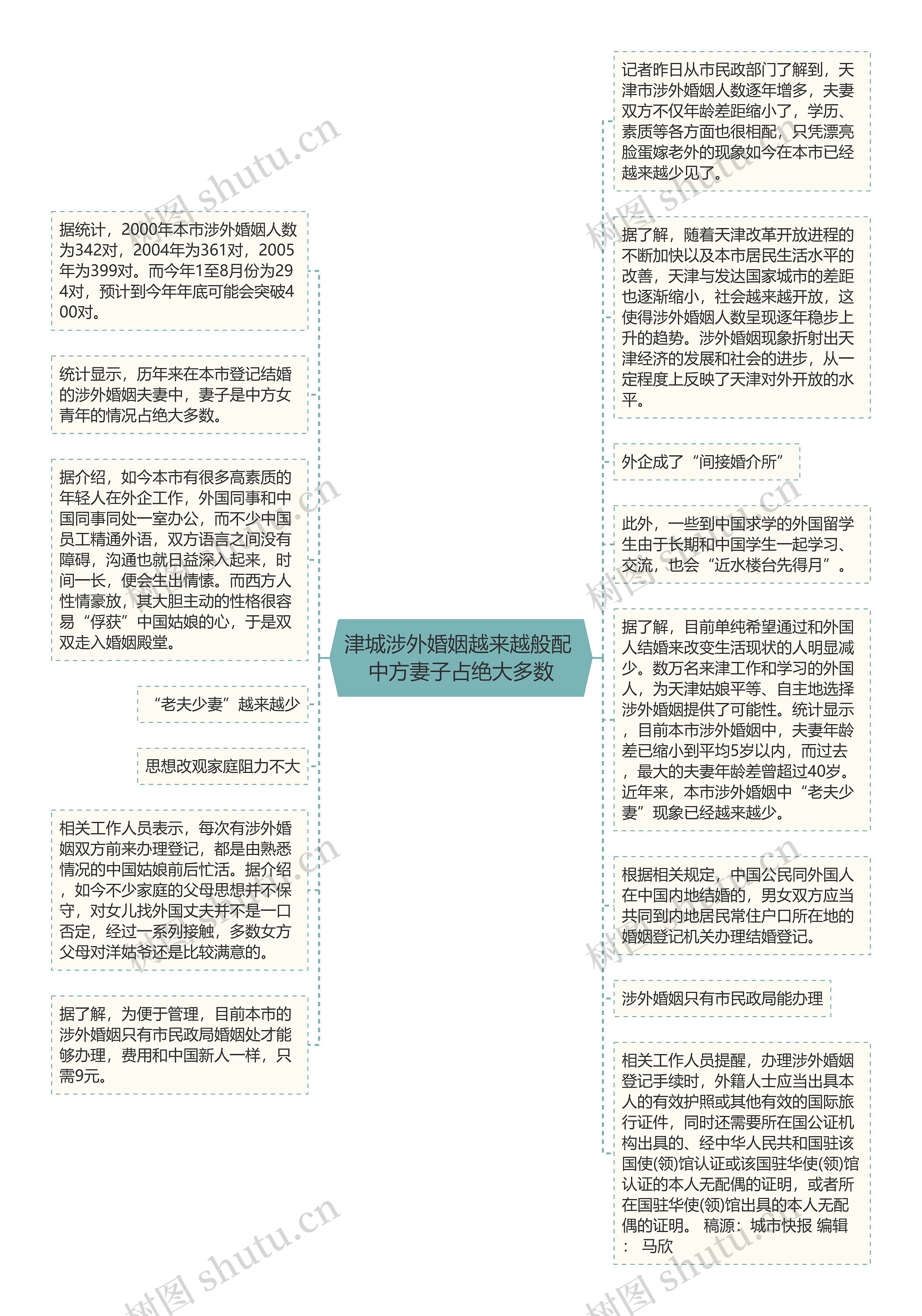 津城涉外婚姻越来越般配 中方妻子占绝大多数思维导图