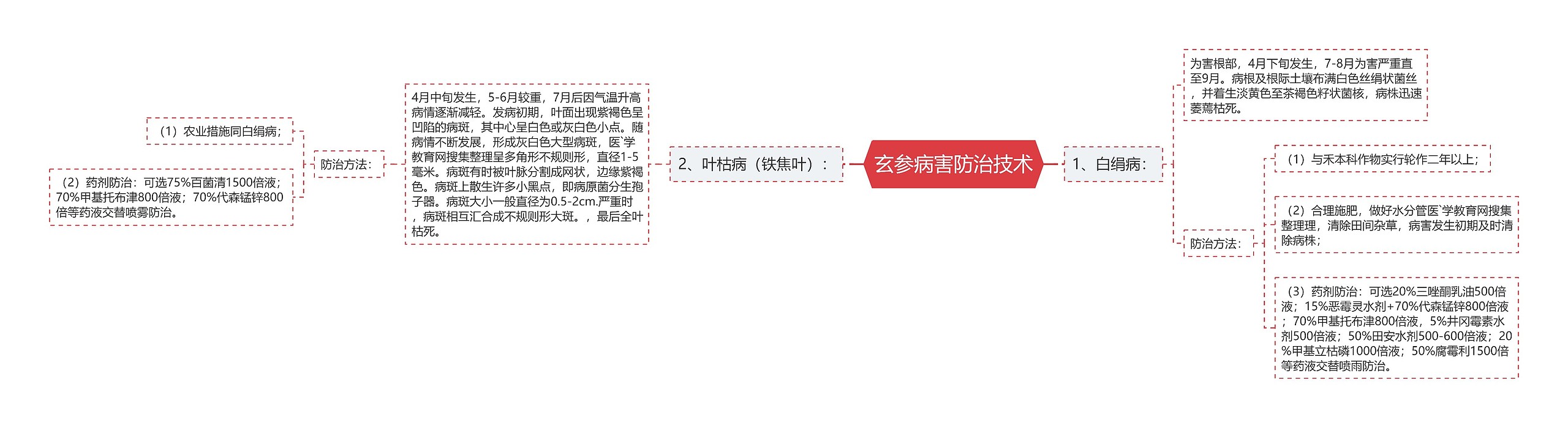 玄参病害防治技术思维导图