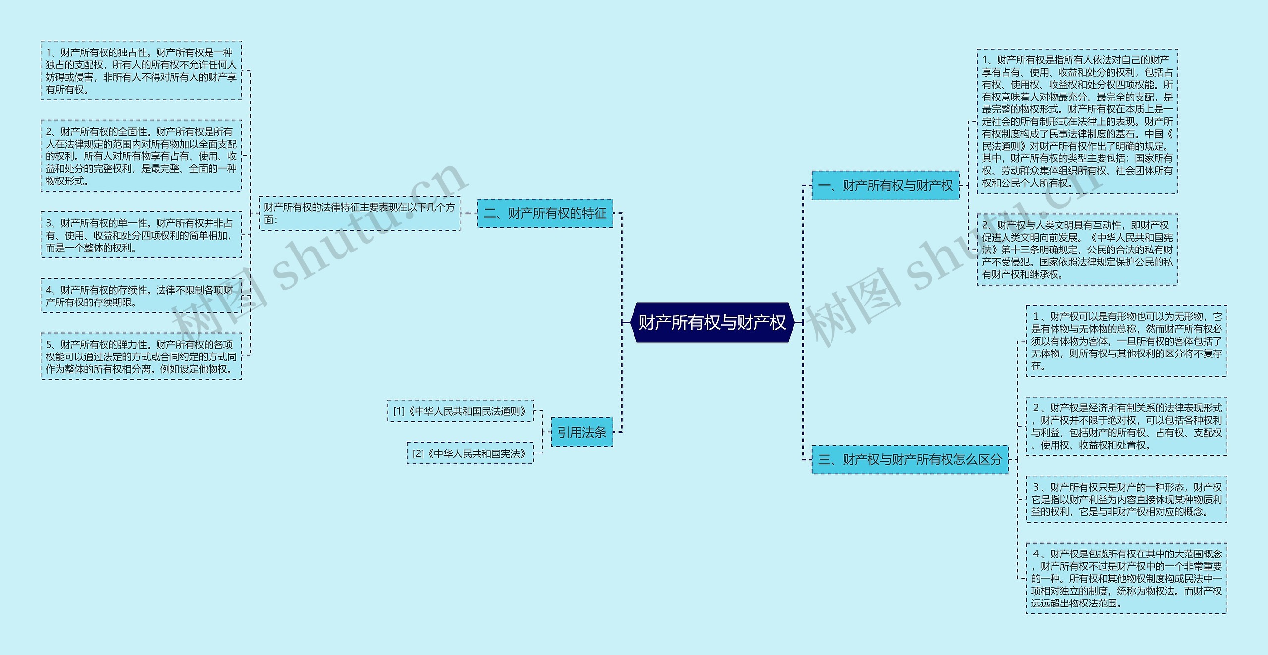 财产所有权与财产权思维导图