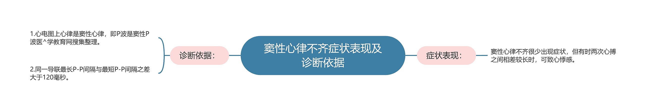 窦性心律不齐症状表现及诊断依据