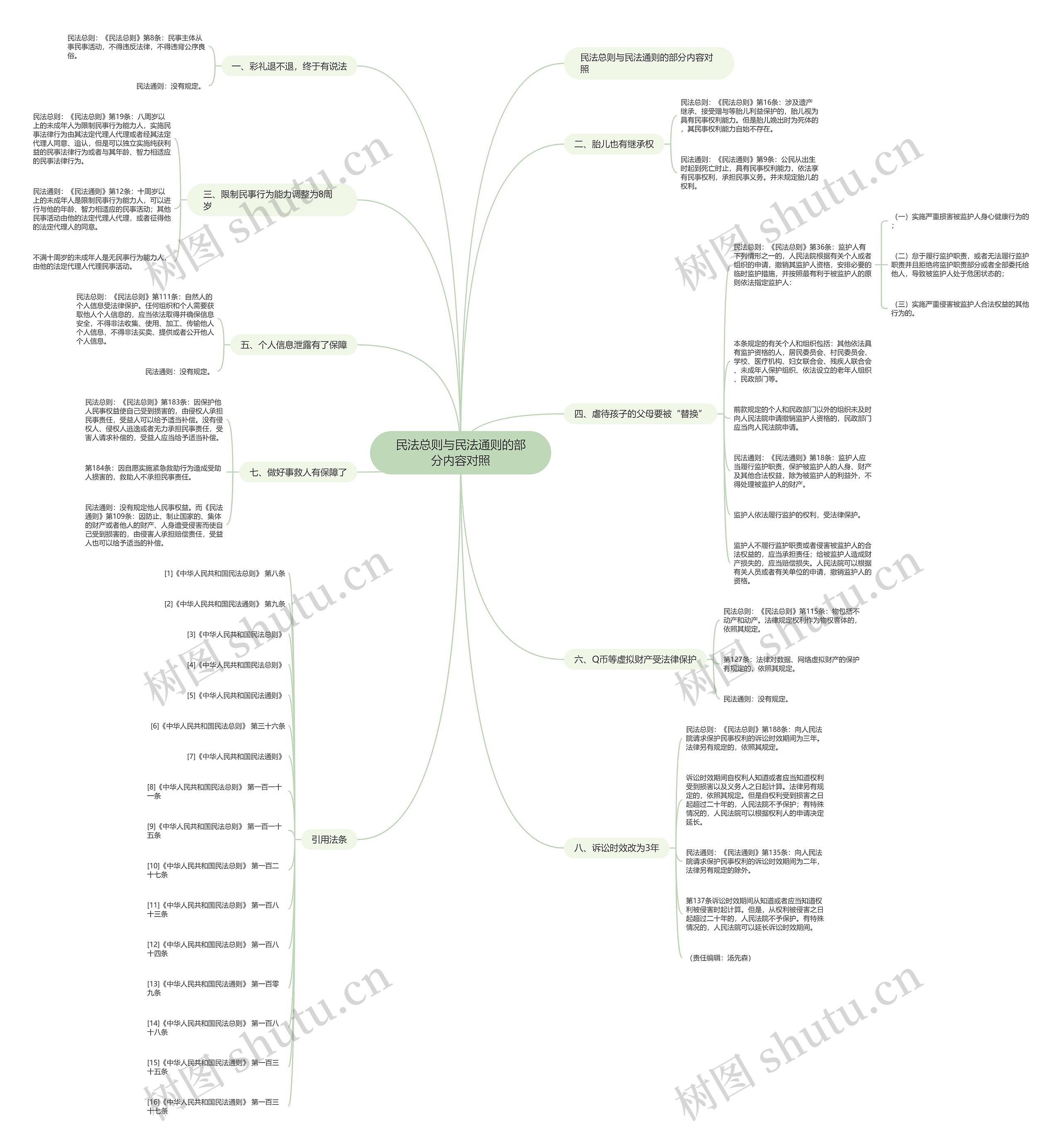 民法总则与民法通则的部分内容对照思维导图