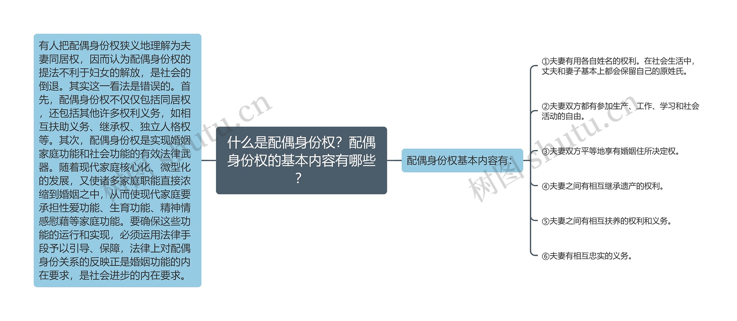 什么是配偶身份权？配偶身份权的基本内容有哪些？思维导图