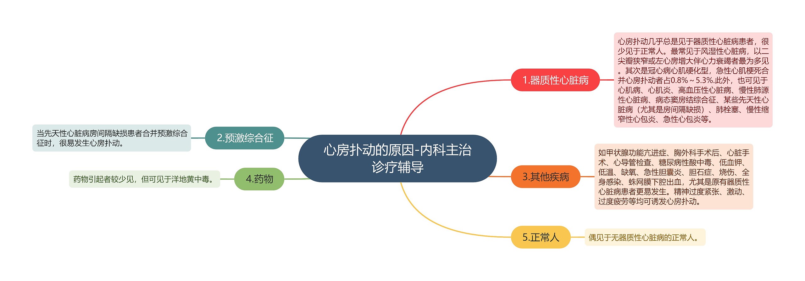 心房扑动的原因-内科主治诊疗辅导思维导图