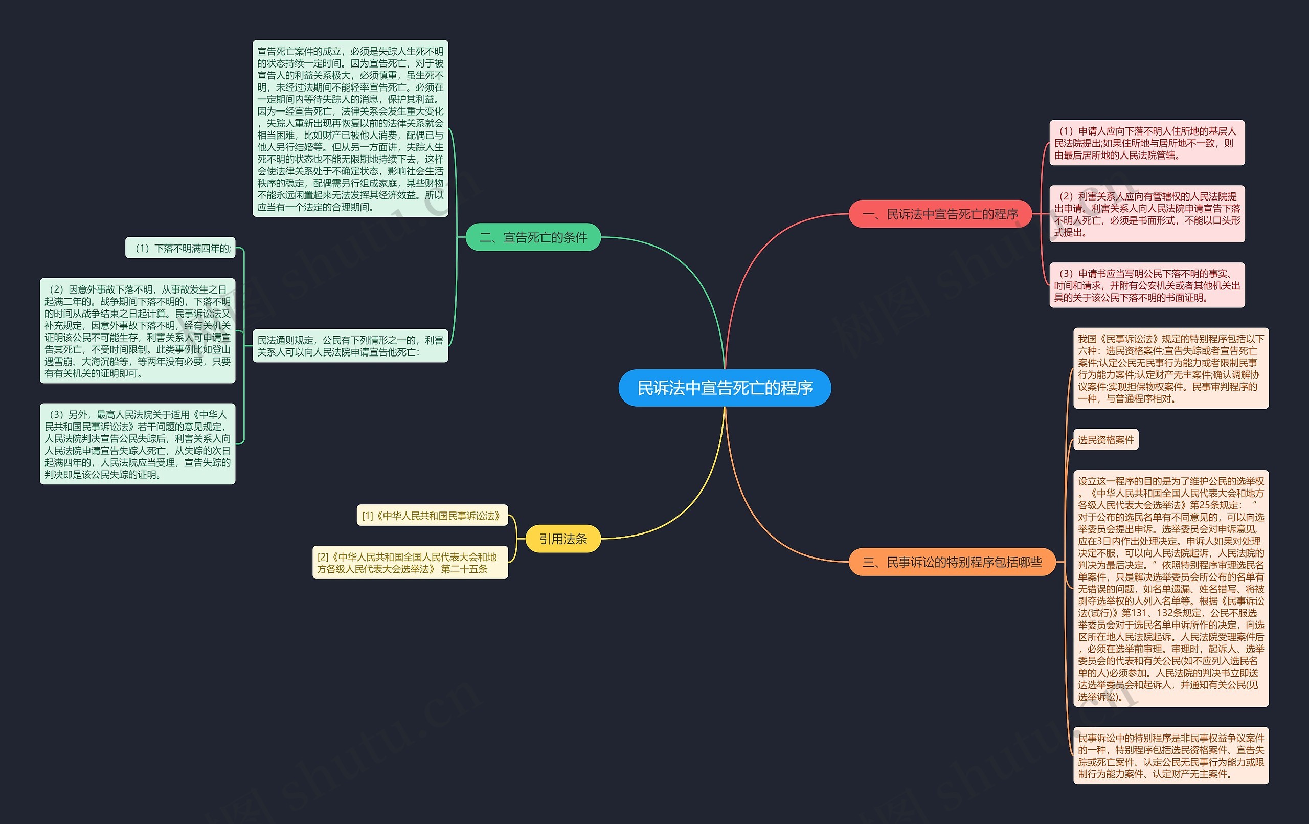 民诉法中宣告死亡的程序思维导图