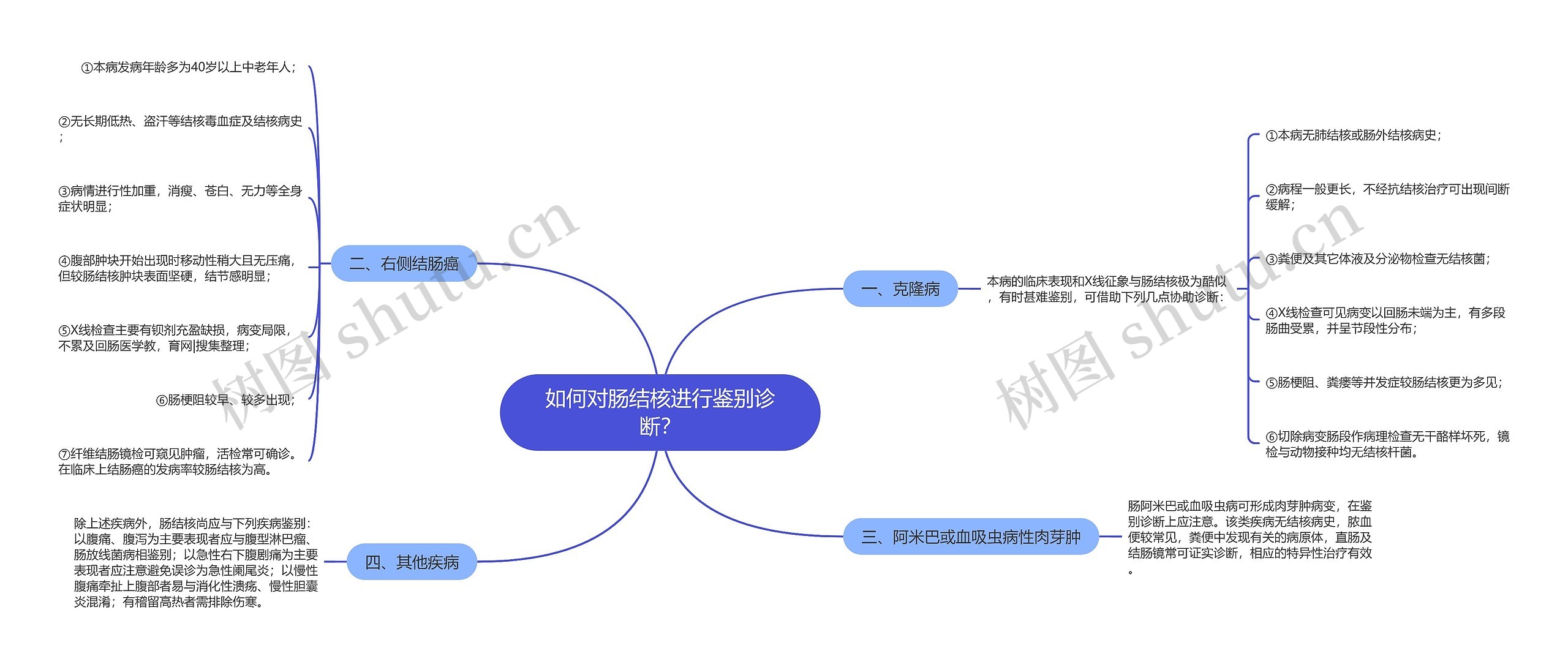 如何对肠结核进行鉴别诊断？