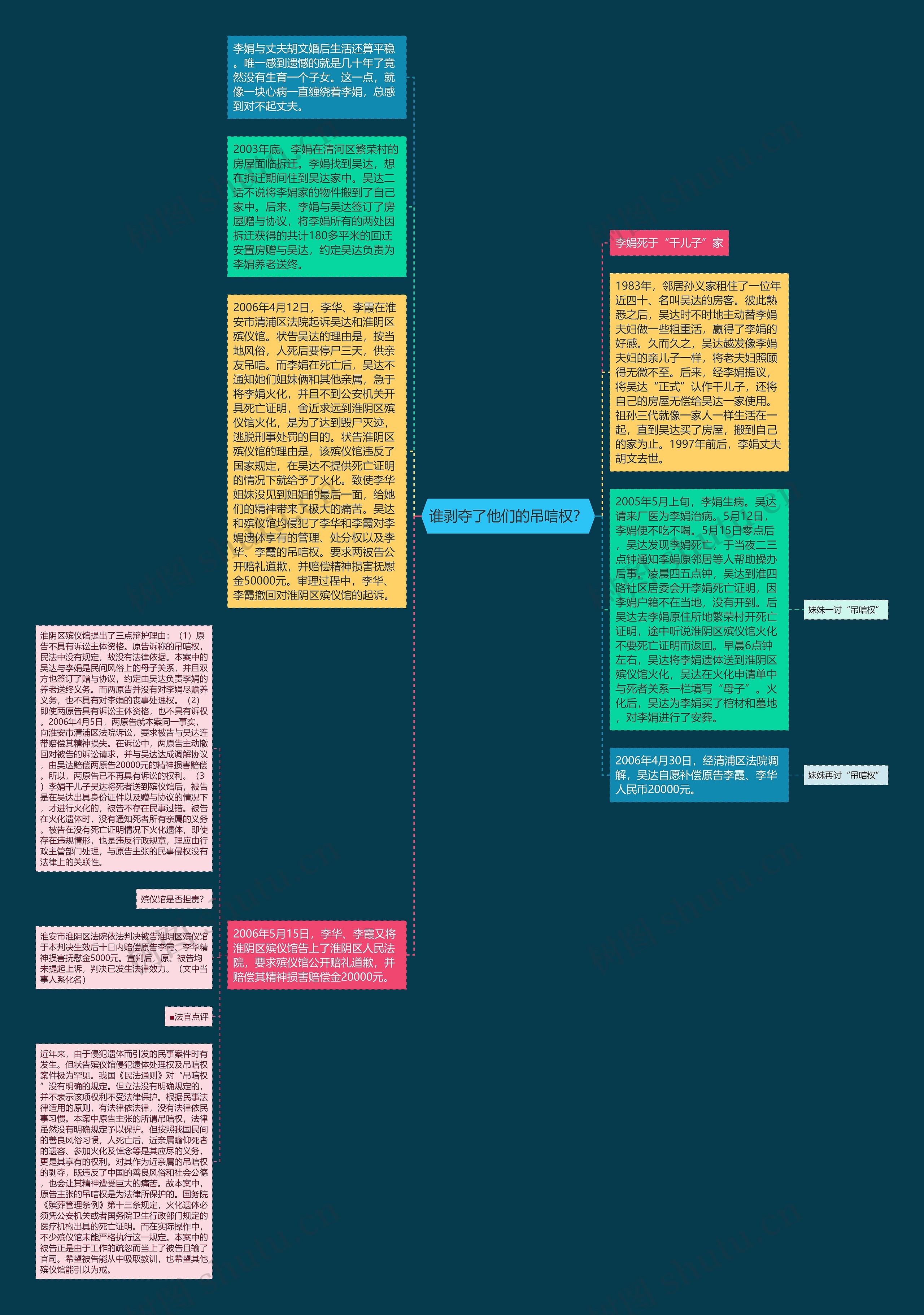 谁剥夺了他们的吊唁权？思维导图