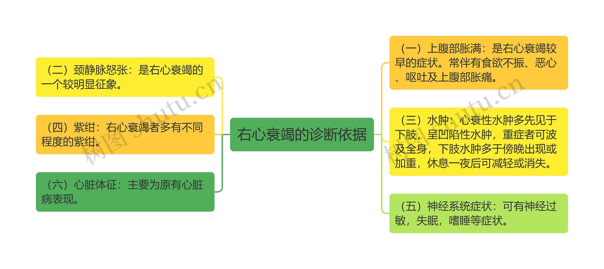 右心衰竭的诊断依据思维导图