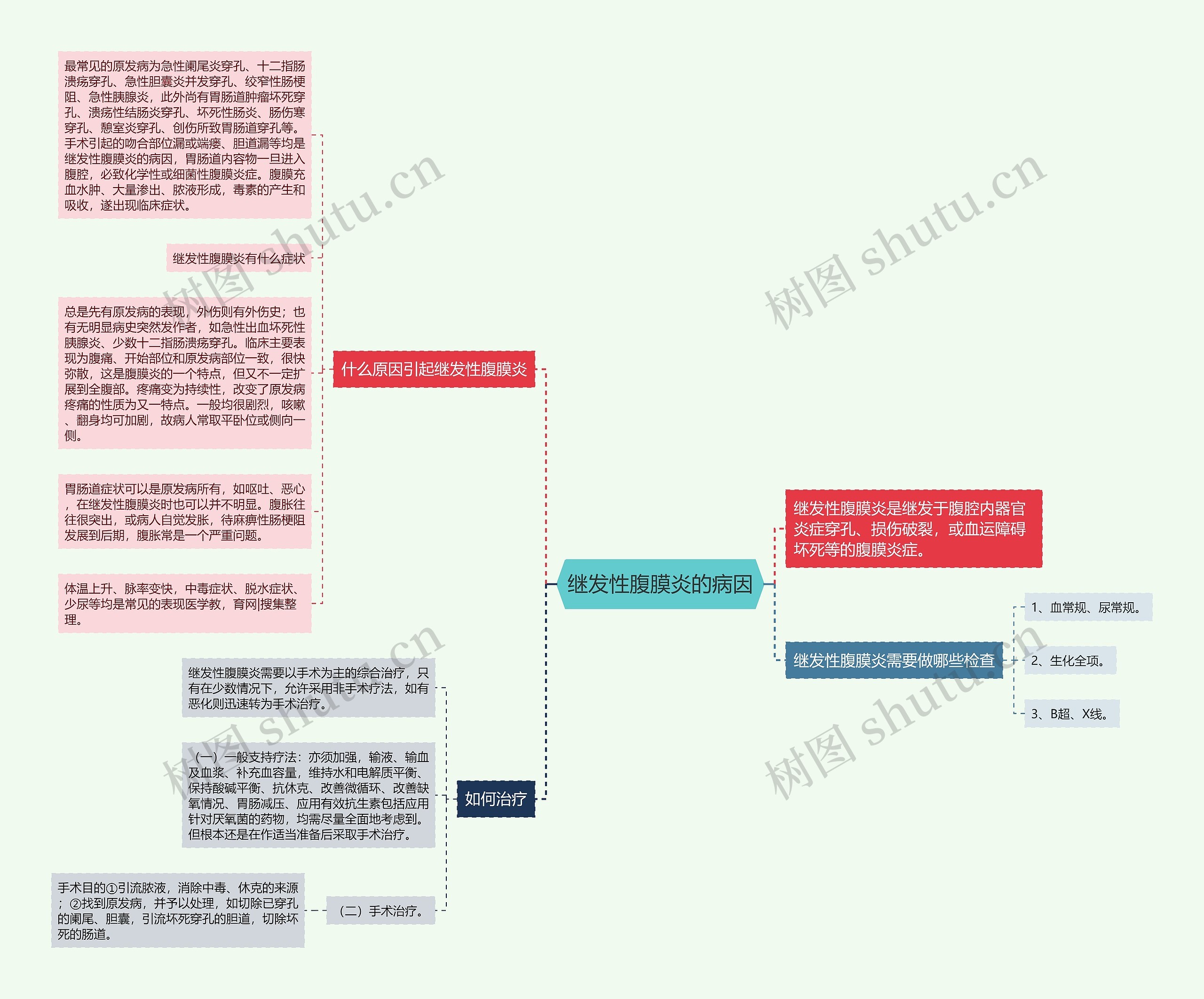 继发性腹膜炎的病因思维导图