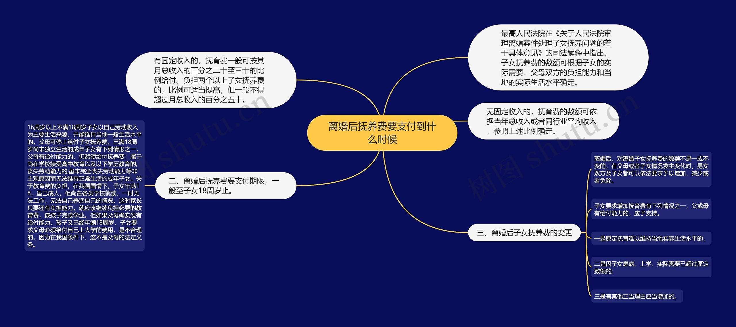 离婚后抚养费要支付到什么时候思维导图