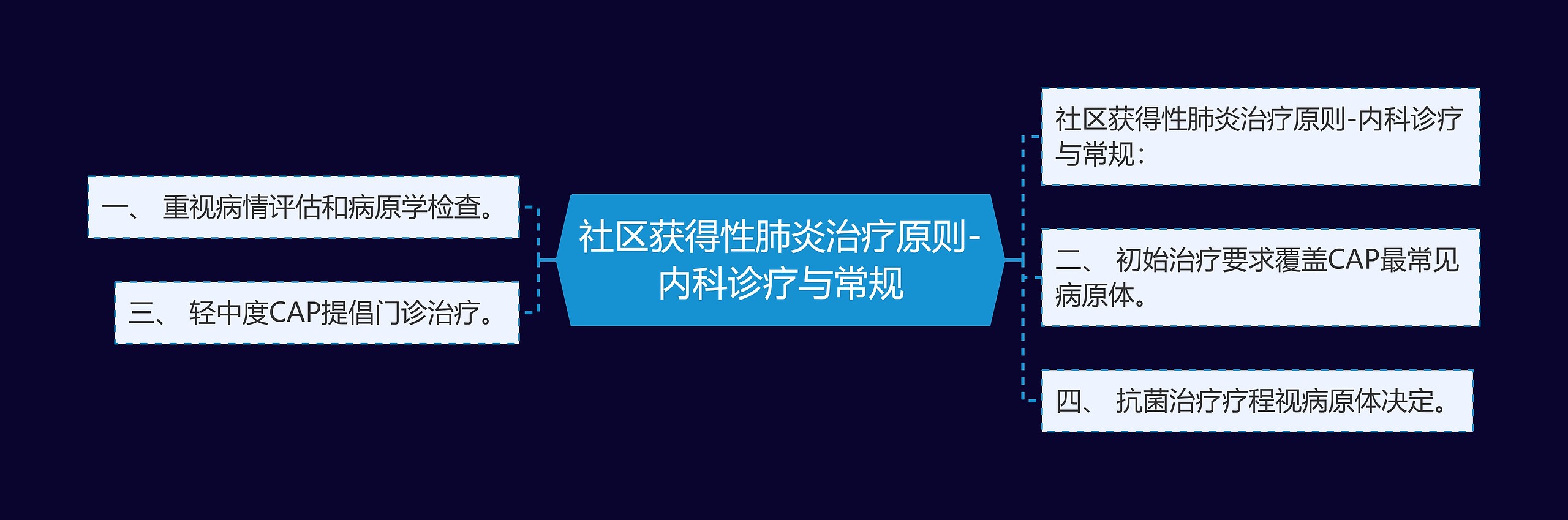 社区获得性肺炎治疗原则-内科诊疗与常规思维导图