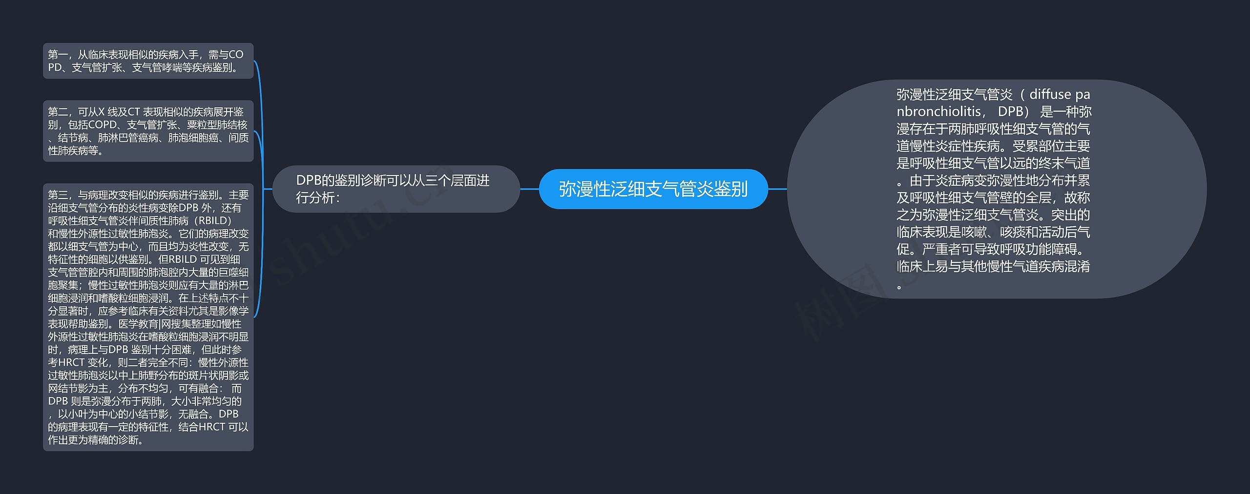 弥漫性泛细支气管炎鉴别思维导图