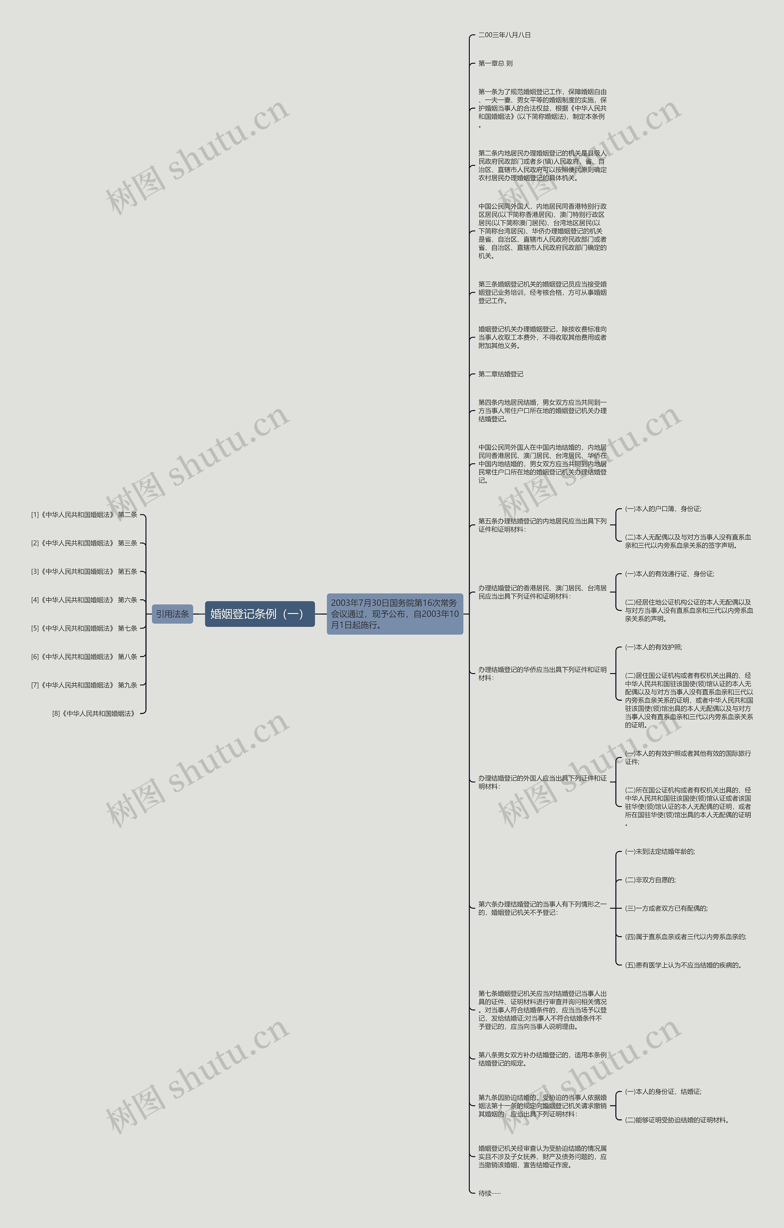 婚姻登记条例（一）思维导图