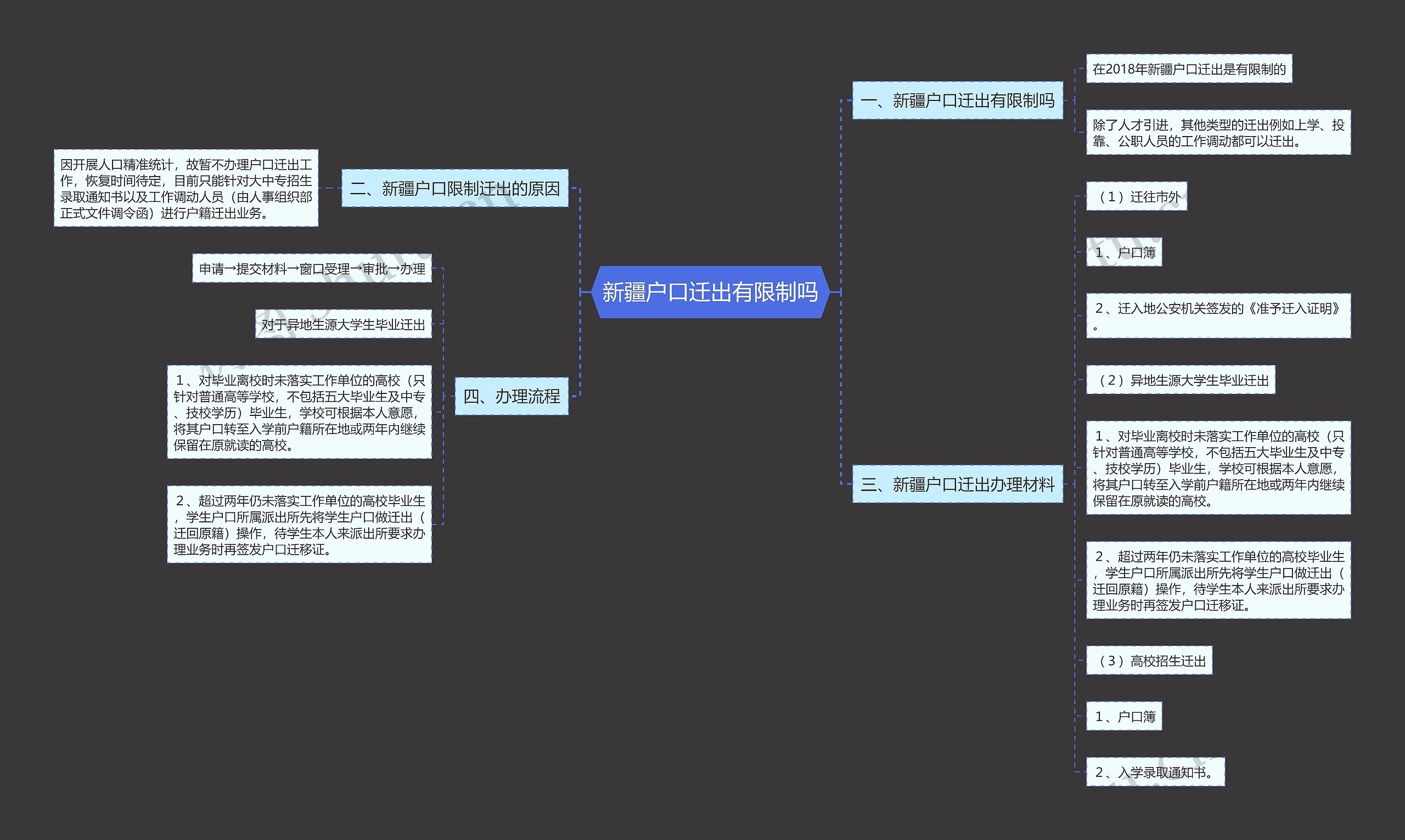 新疆户口迁出有限制吗思维导图