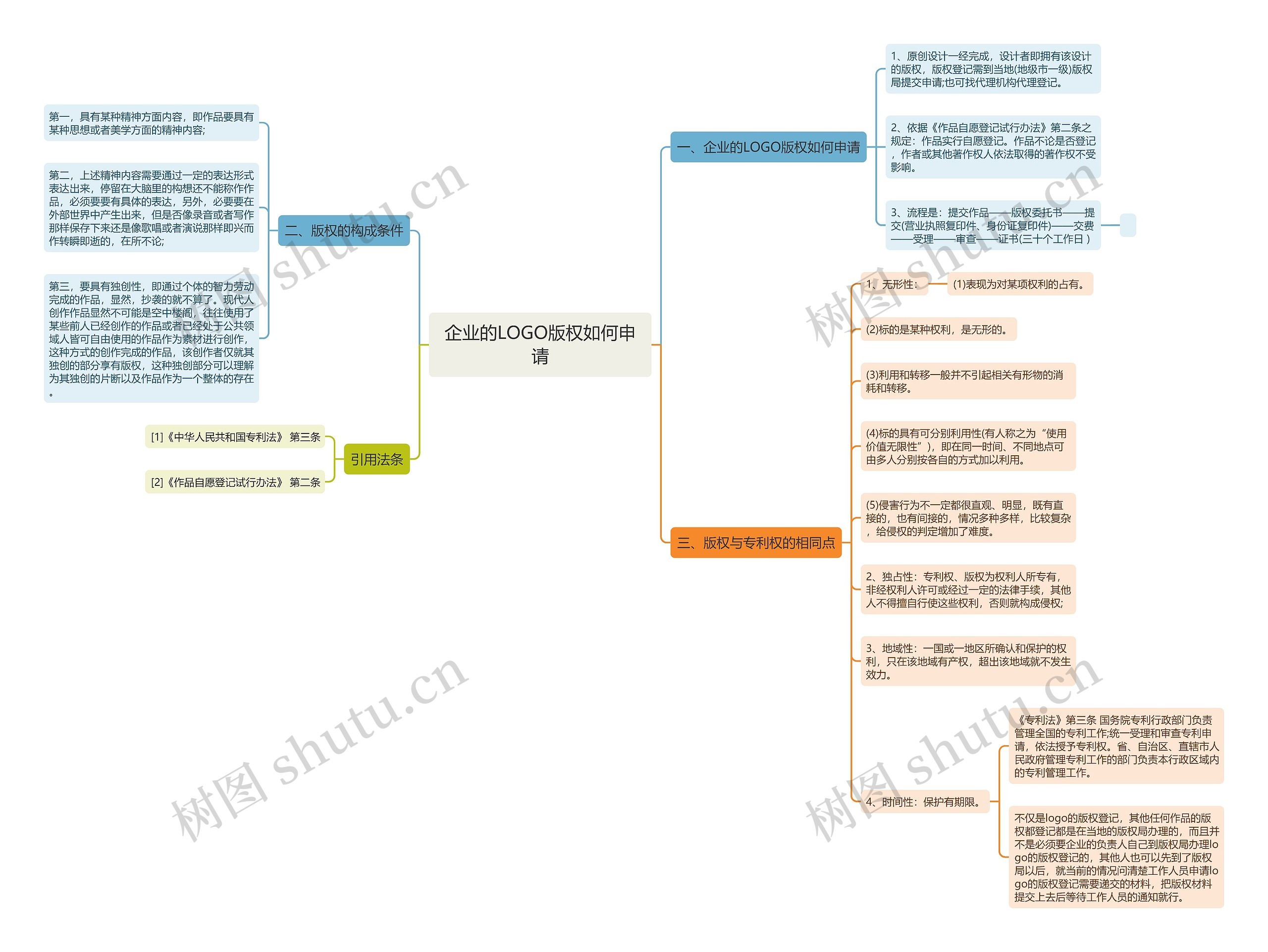 企业的LOGO版权如何申请思维导图