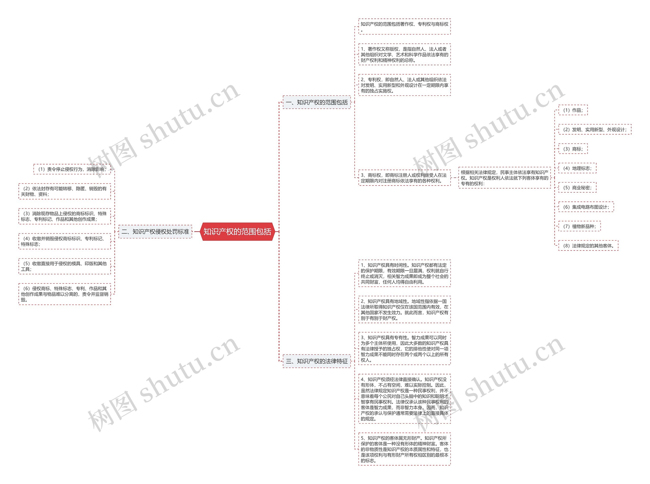 知识产权的范围包括思维导图