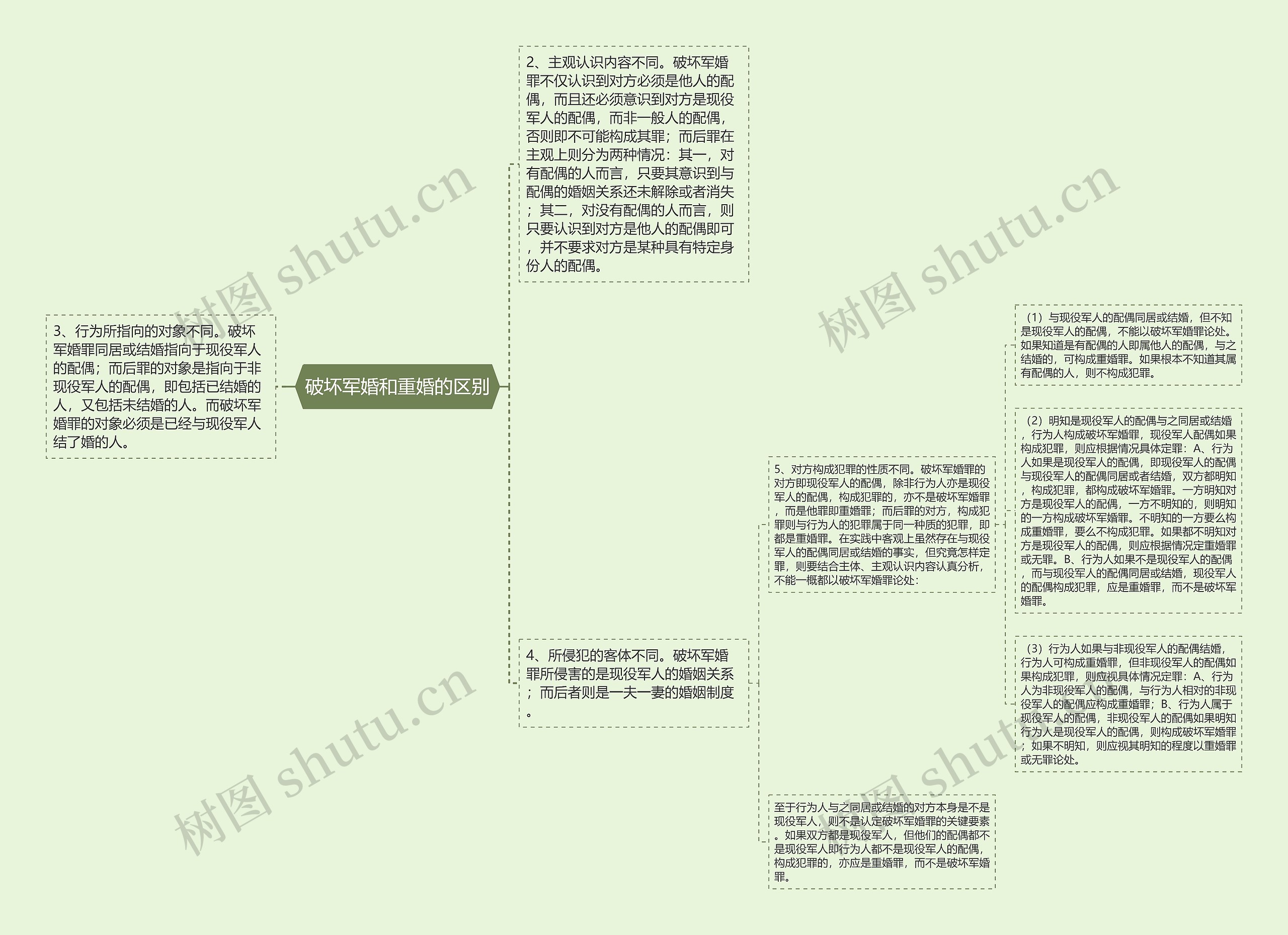 破坏军婚和重婚的区别思维导图