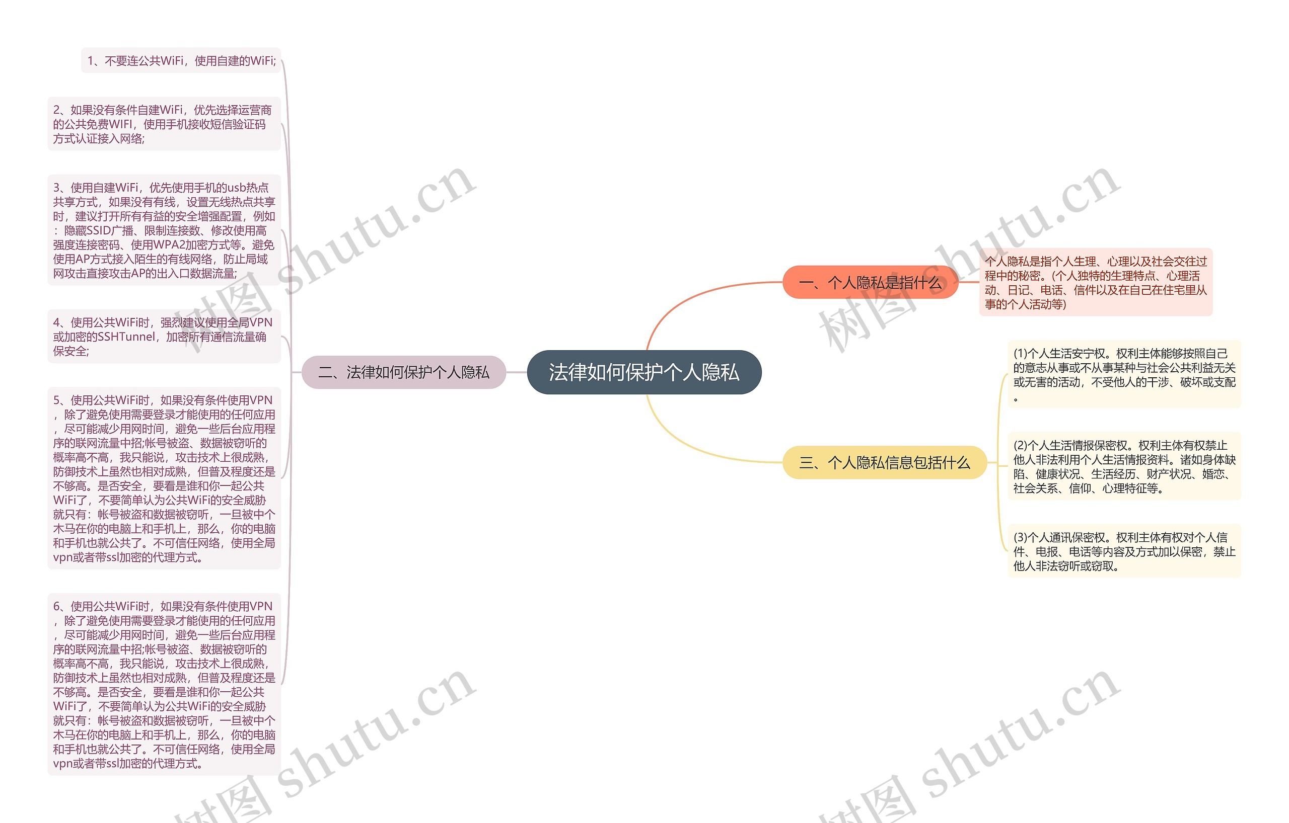 法律如何保护个人隐私思维导图