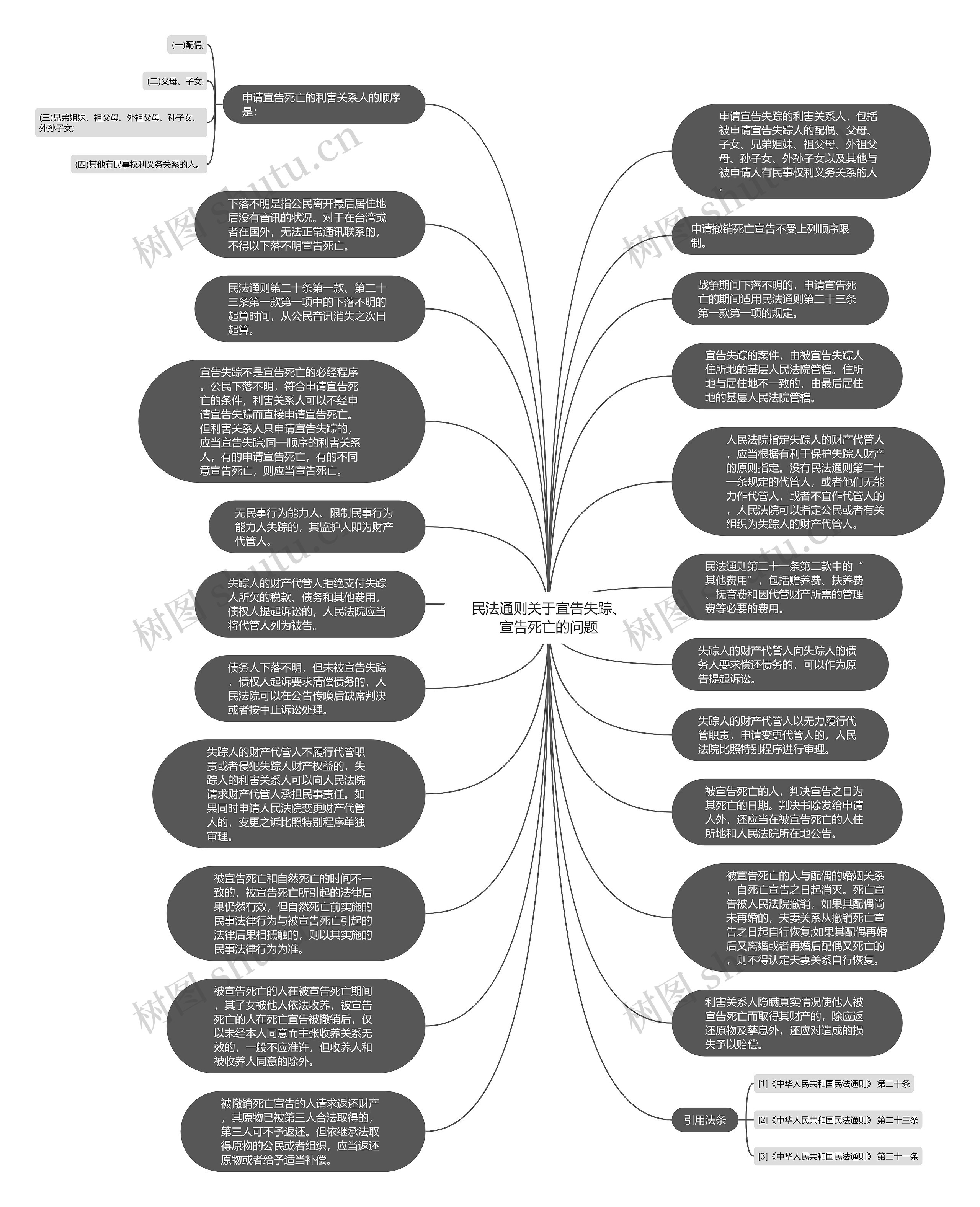 民法通则关于宣告失踪、宣告死亡的问题思维导图