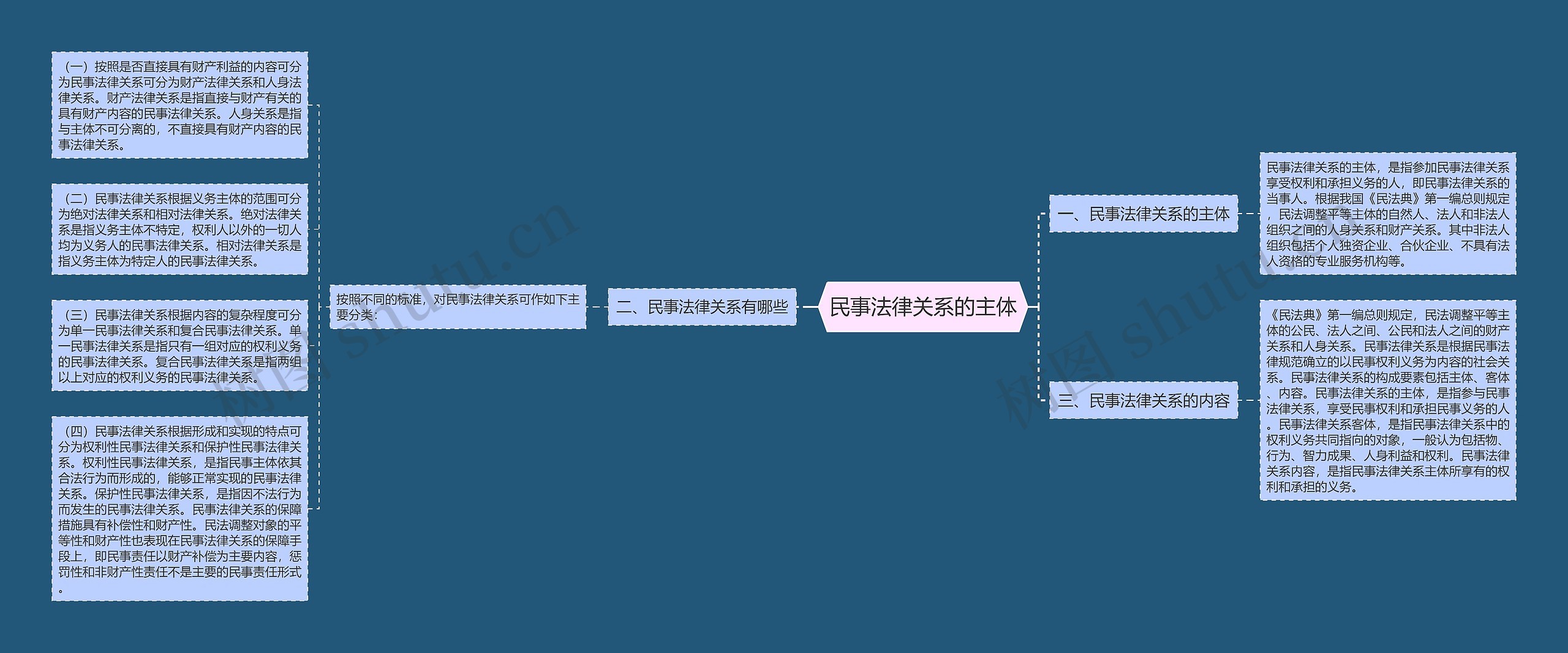 民事法律关系的主体思维导图