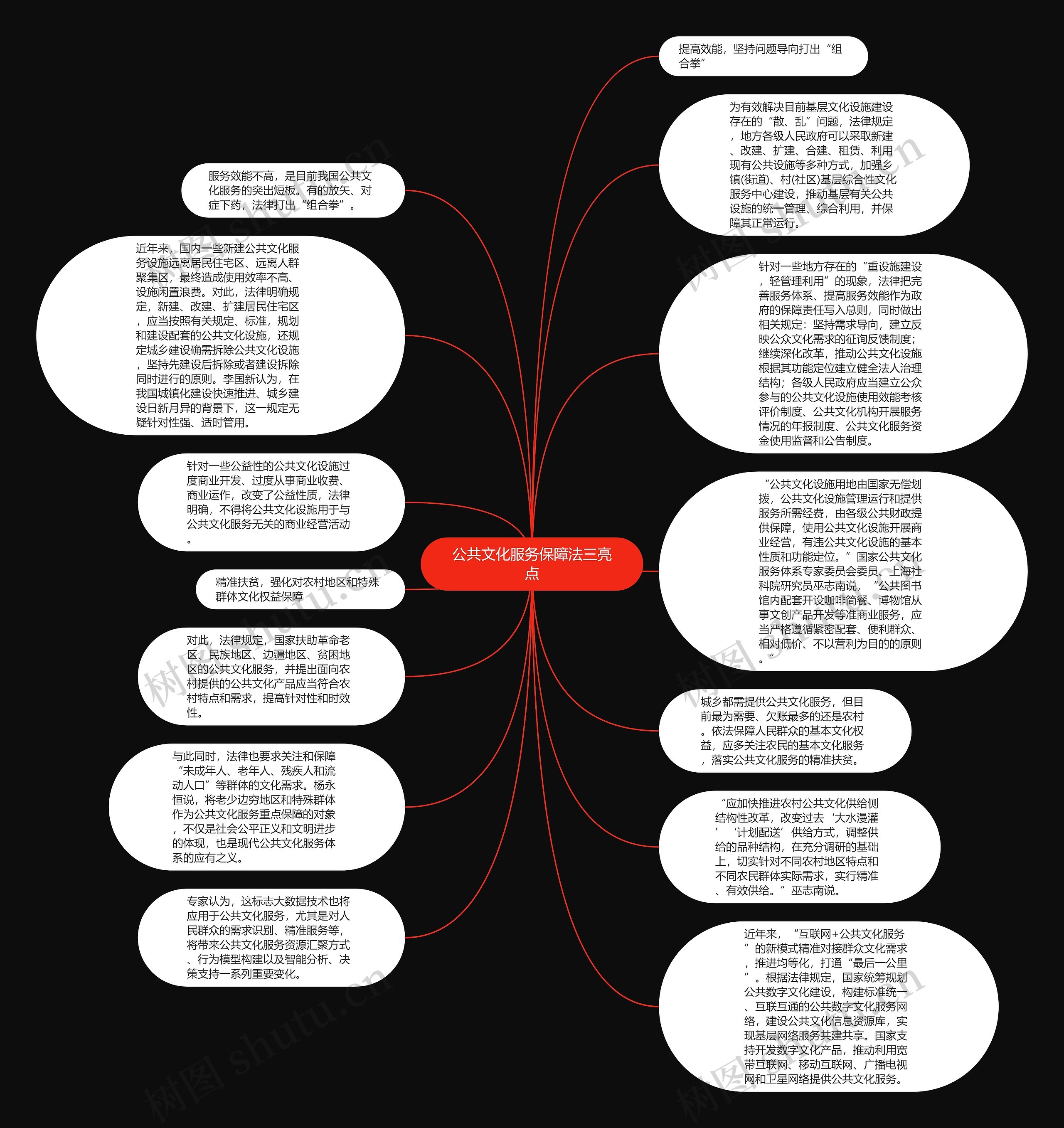 公共文化服务保障法三亮点思维导图