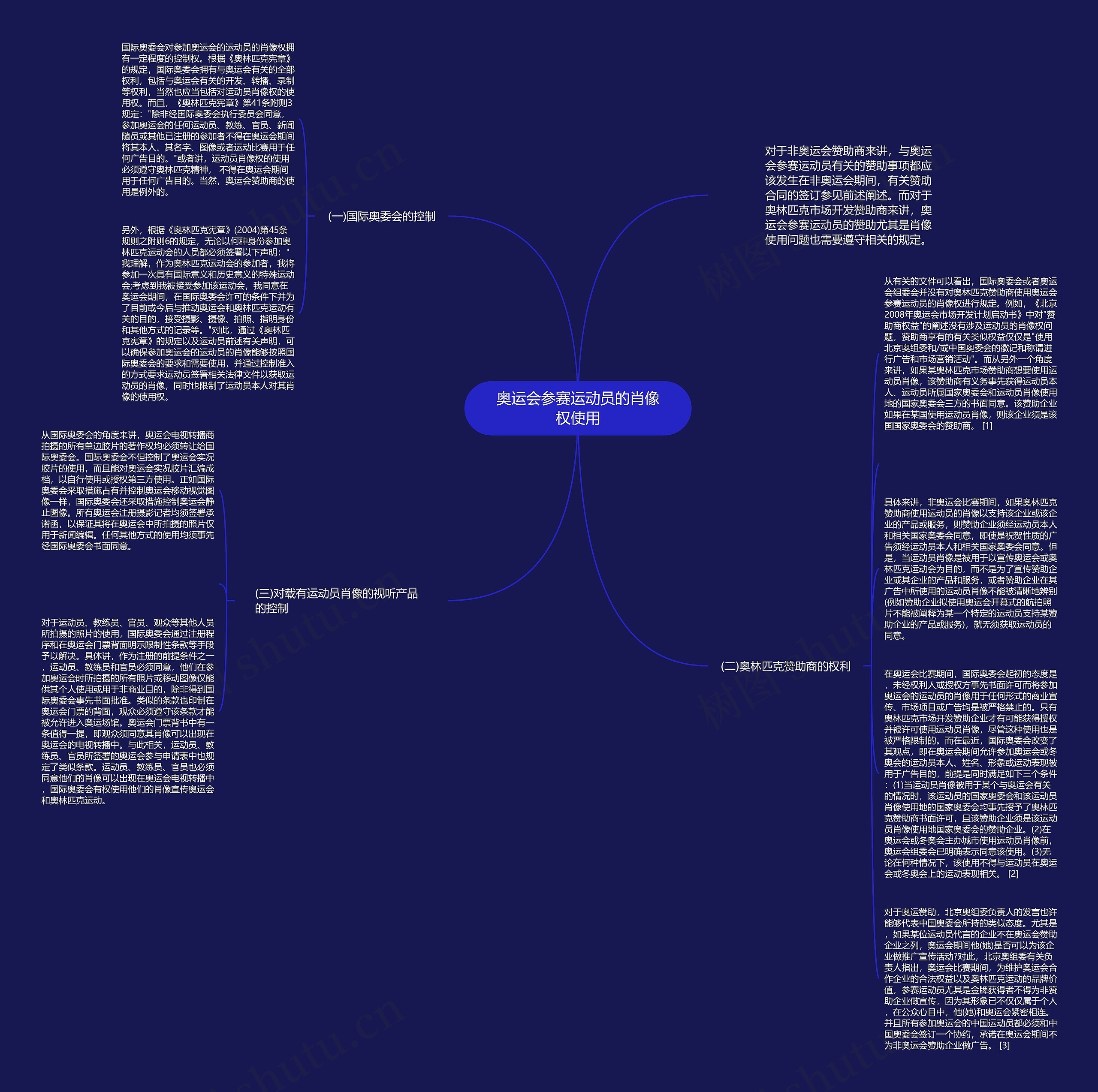 奥运会参赛运动员的肖像权使用思维导图