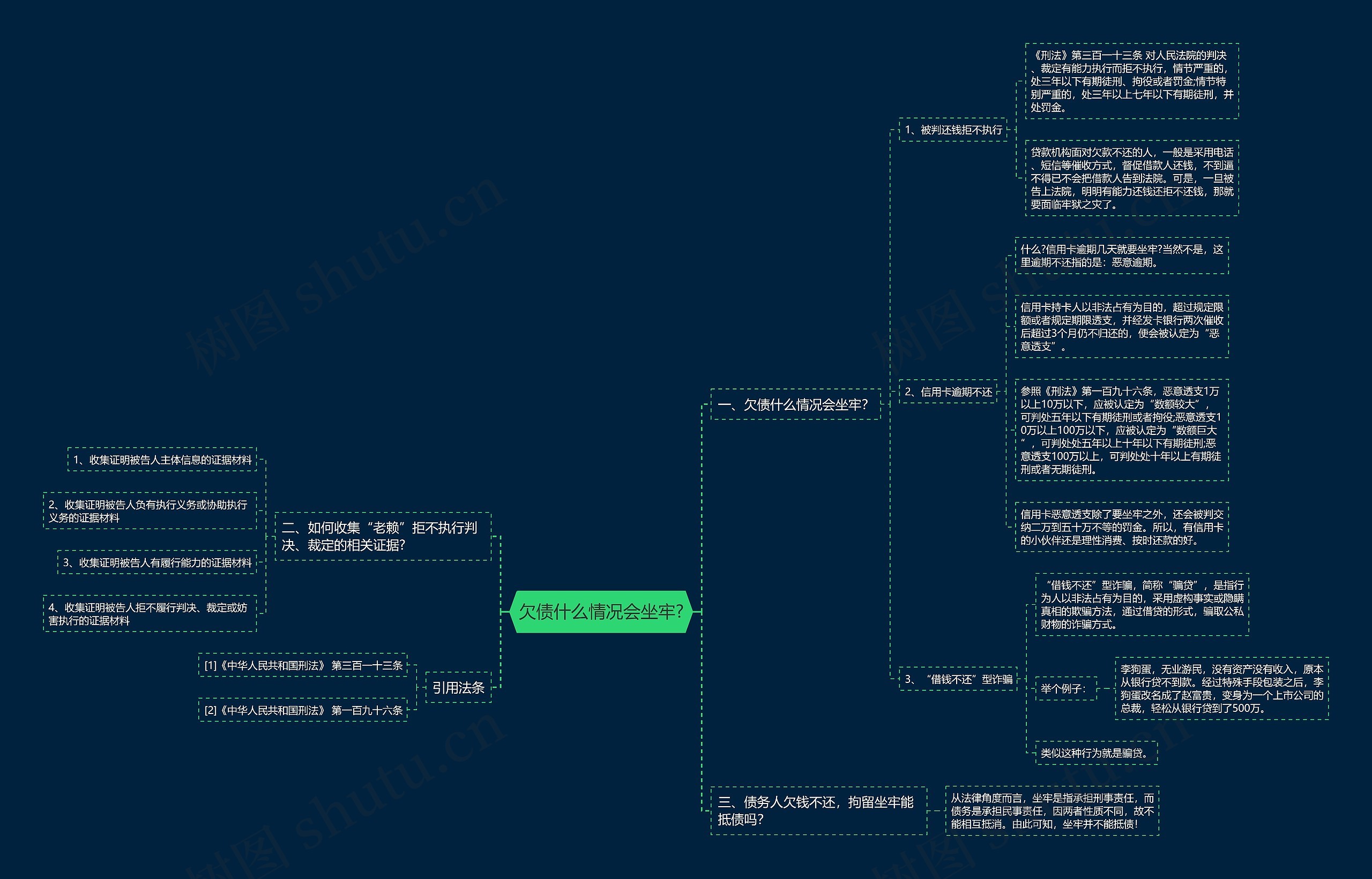 欠债什么情况会坐牢?思维导图