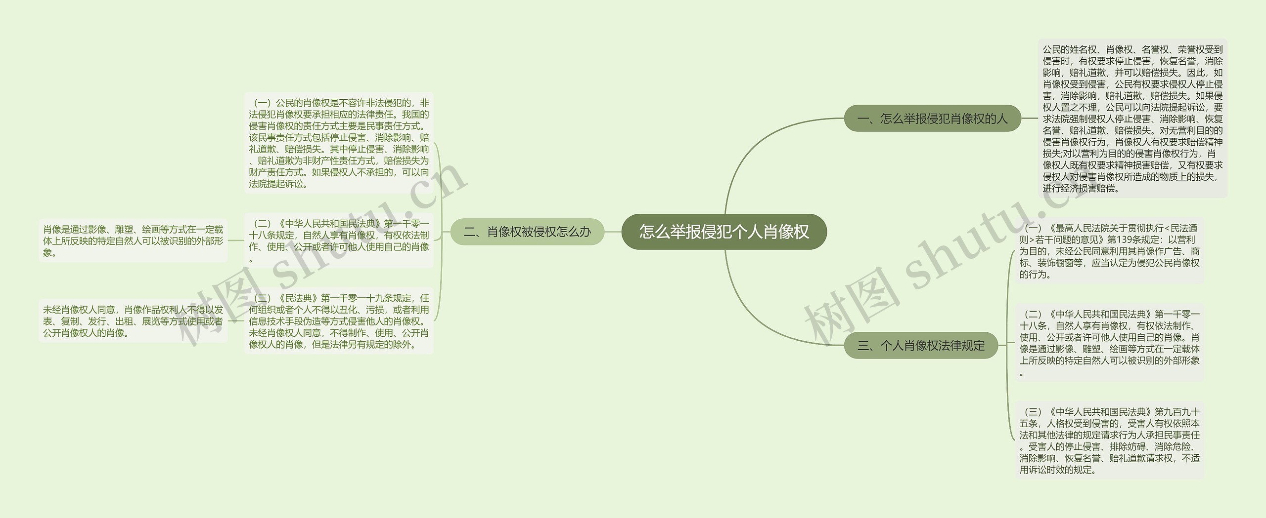 怎么举报侵犯个人肖像权思维导图