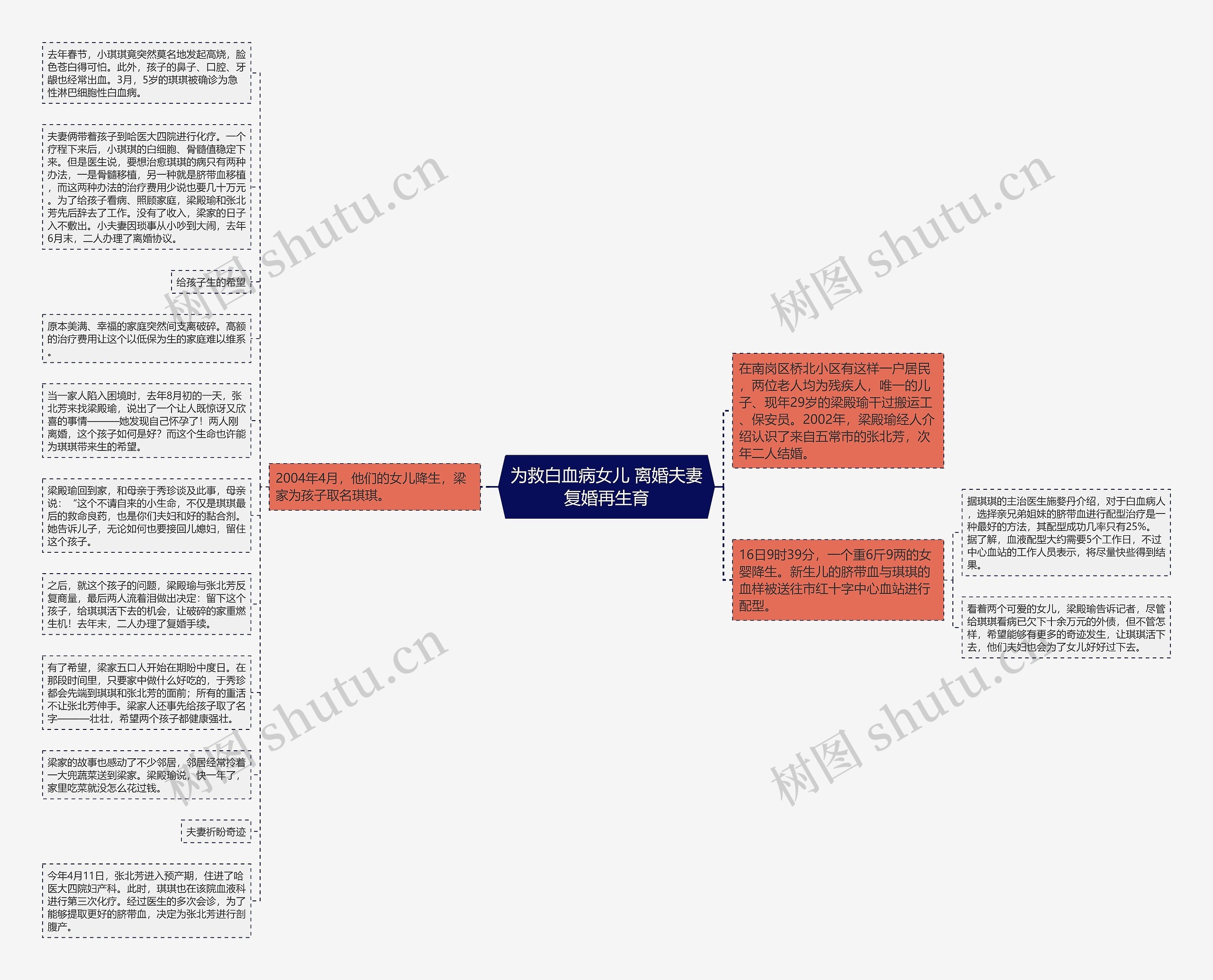 为救白血病女儿 离婚夫妻复婚再生育思维导图