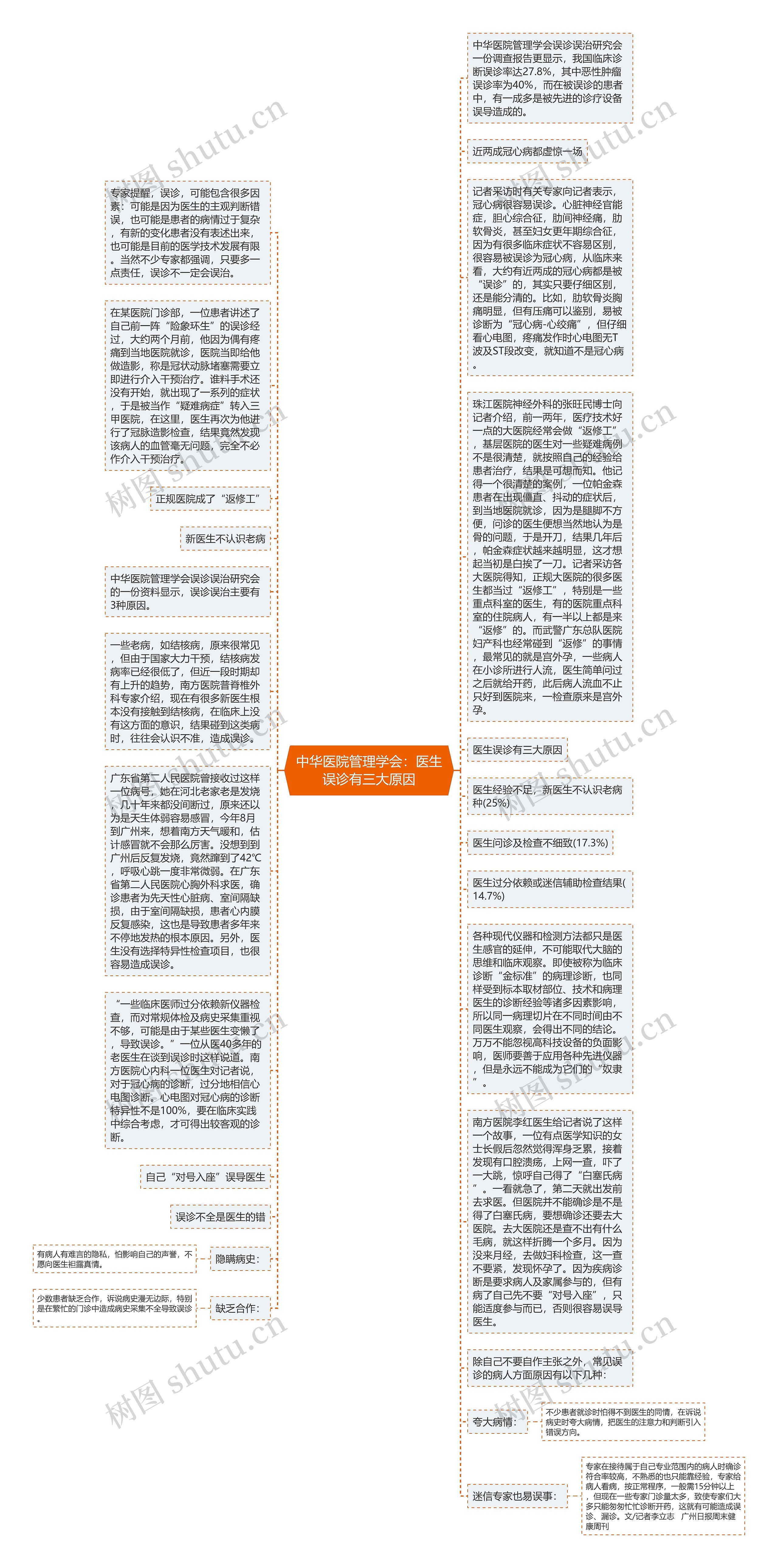 中华医院管理学会：医生误诊有三大原因