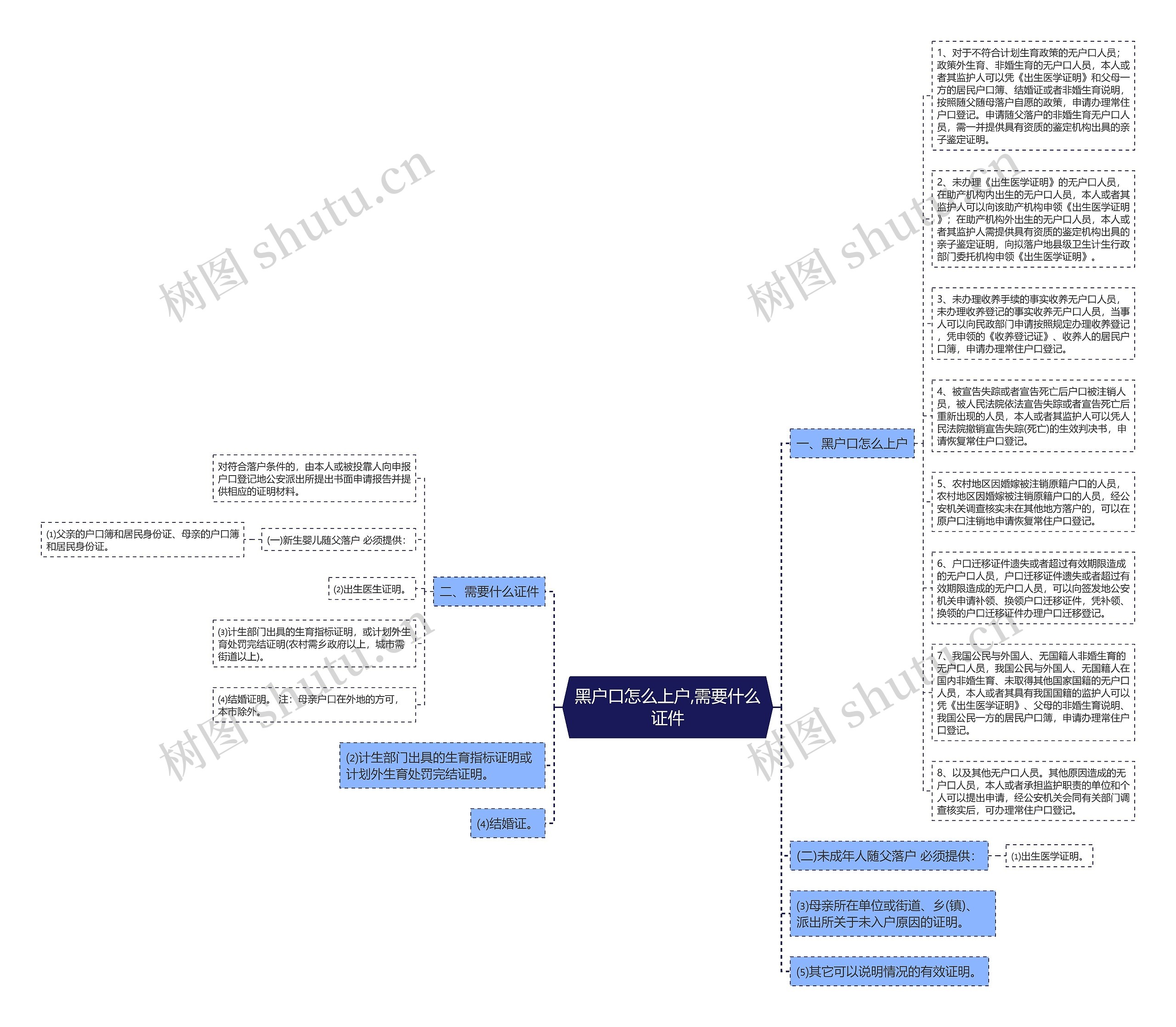 黑户口怎么上户,需要什么证件思维导图