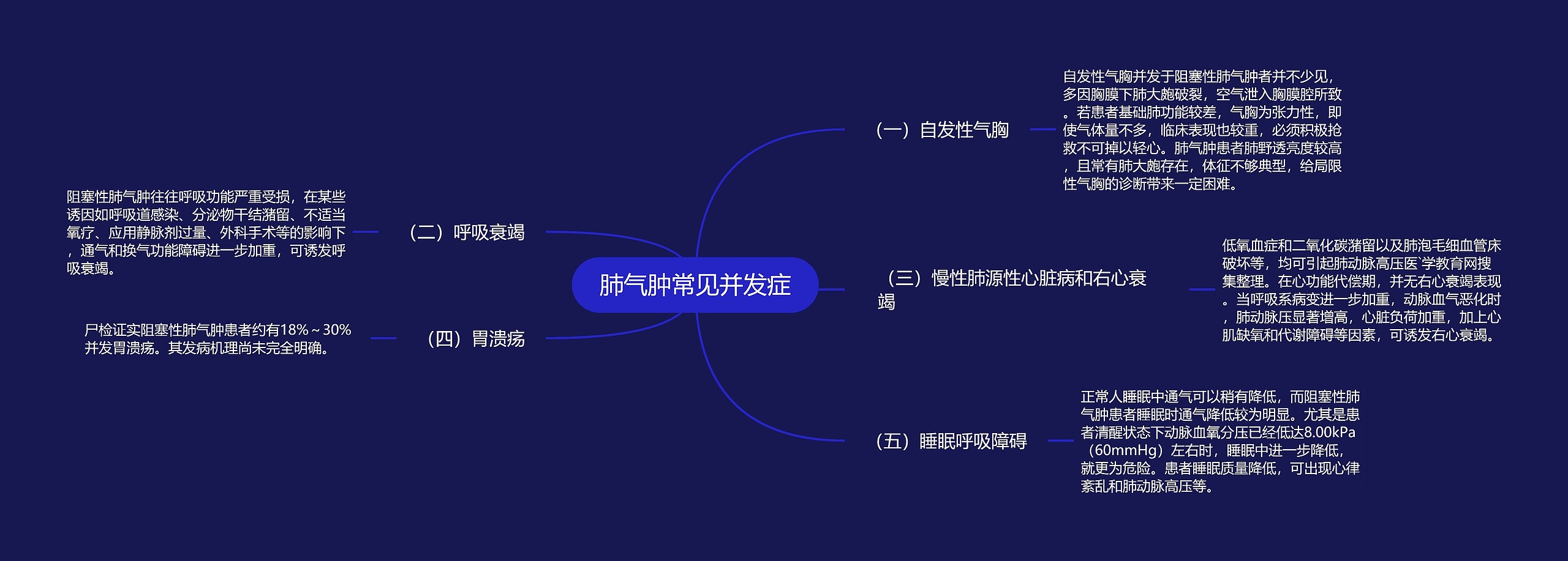 肺气肿常见并发症思维导图