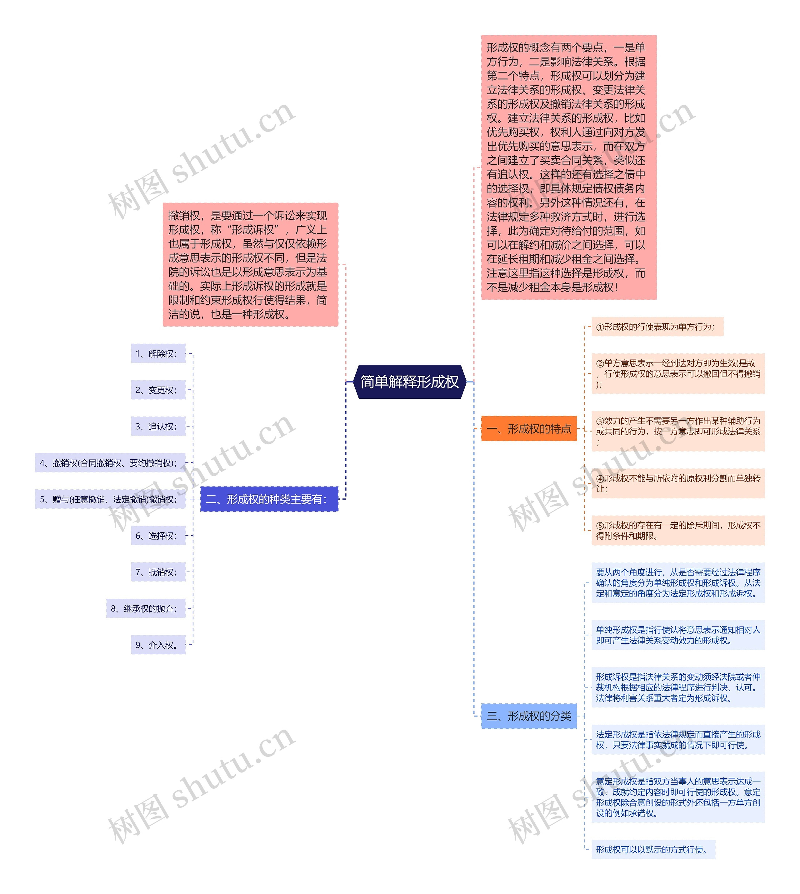 简单解释形成权思维导图