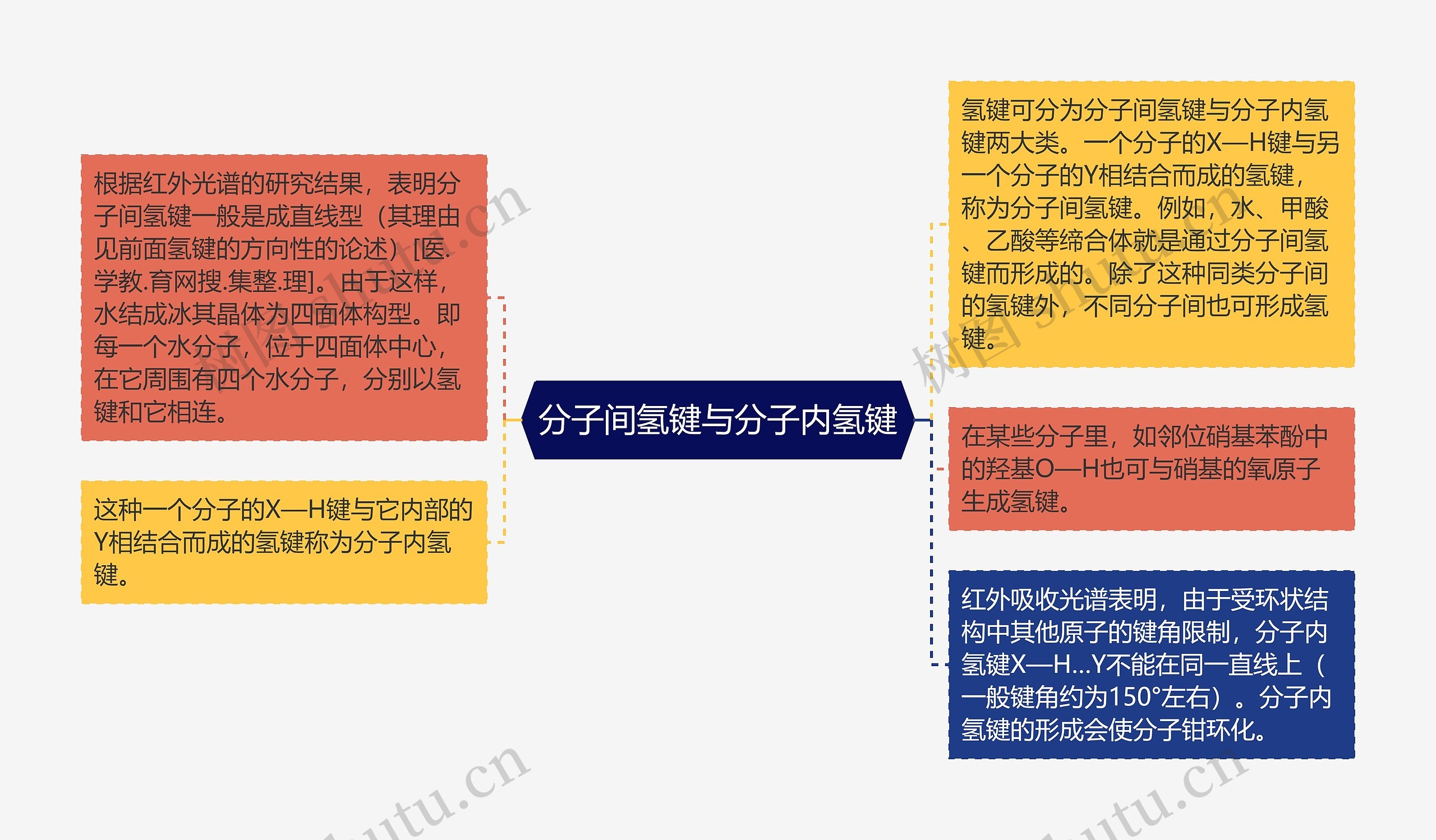 分子间氢键与分子内氢键思维导图