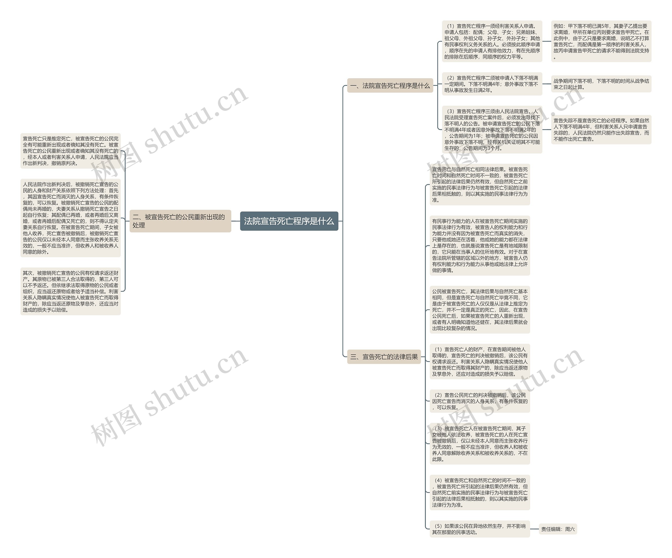 法院宣告死亡程序是什么思维导图