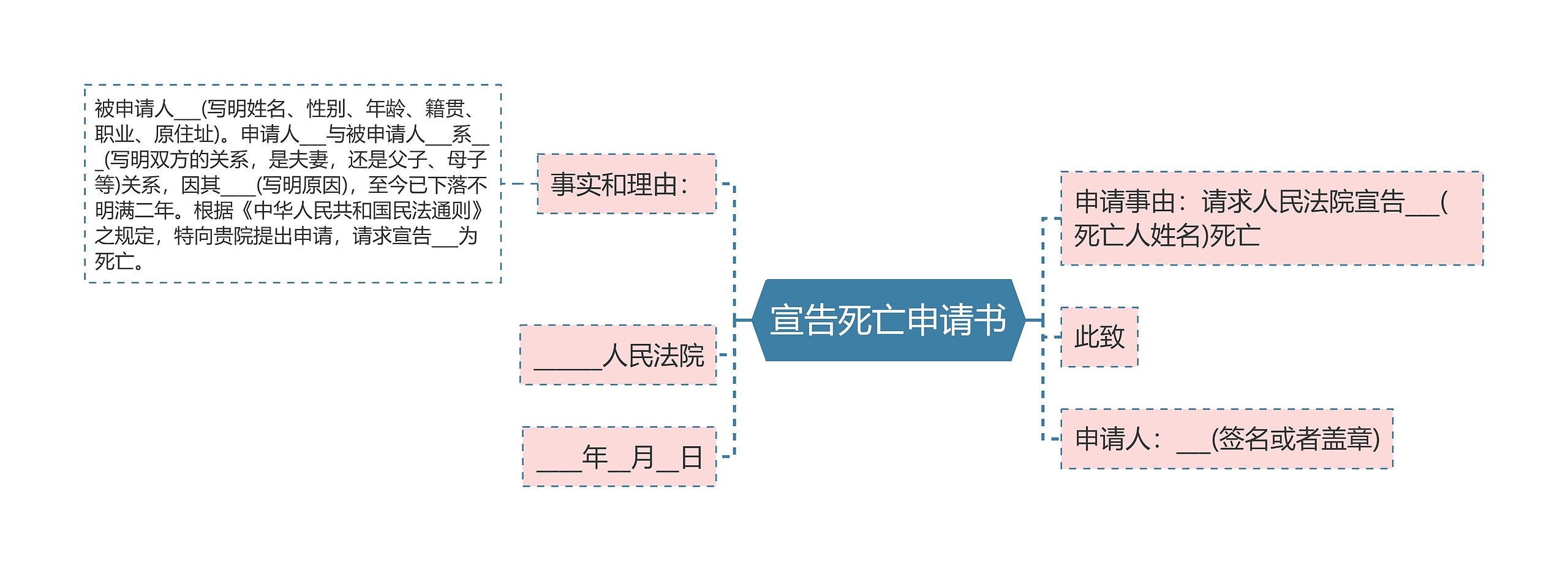 宣告死亡申请书思维导图