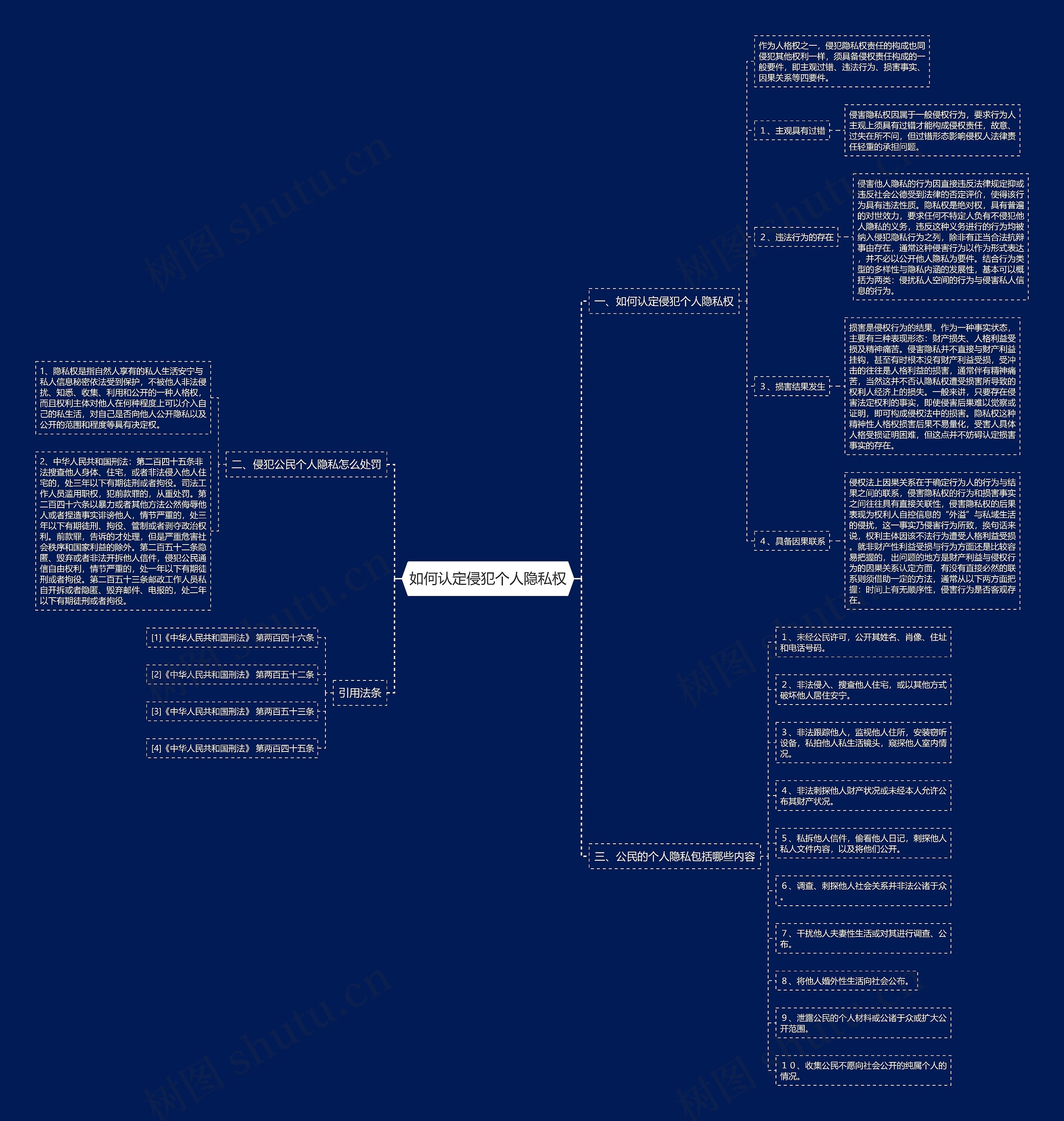 如何认定侵犯个人隐私权思维导图