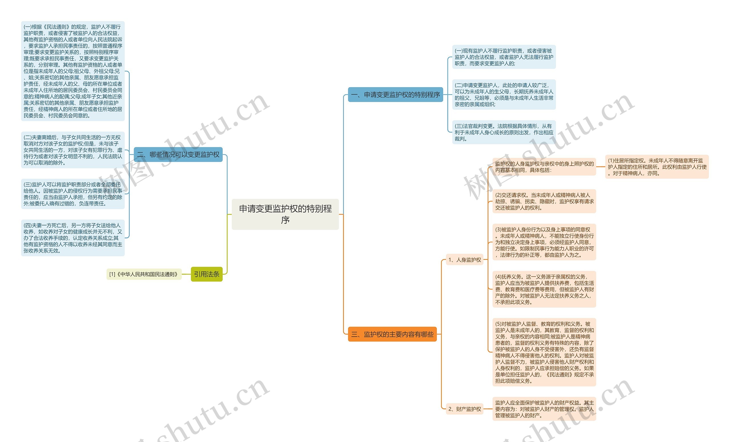 申请变更监护权的特别程序思维导图