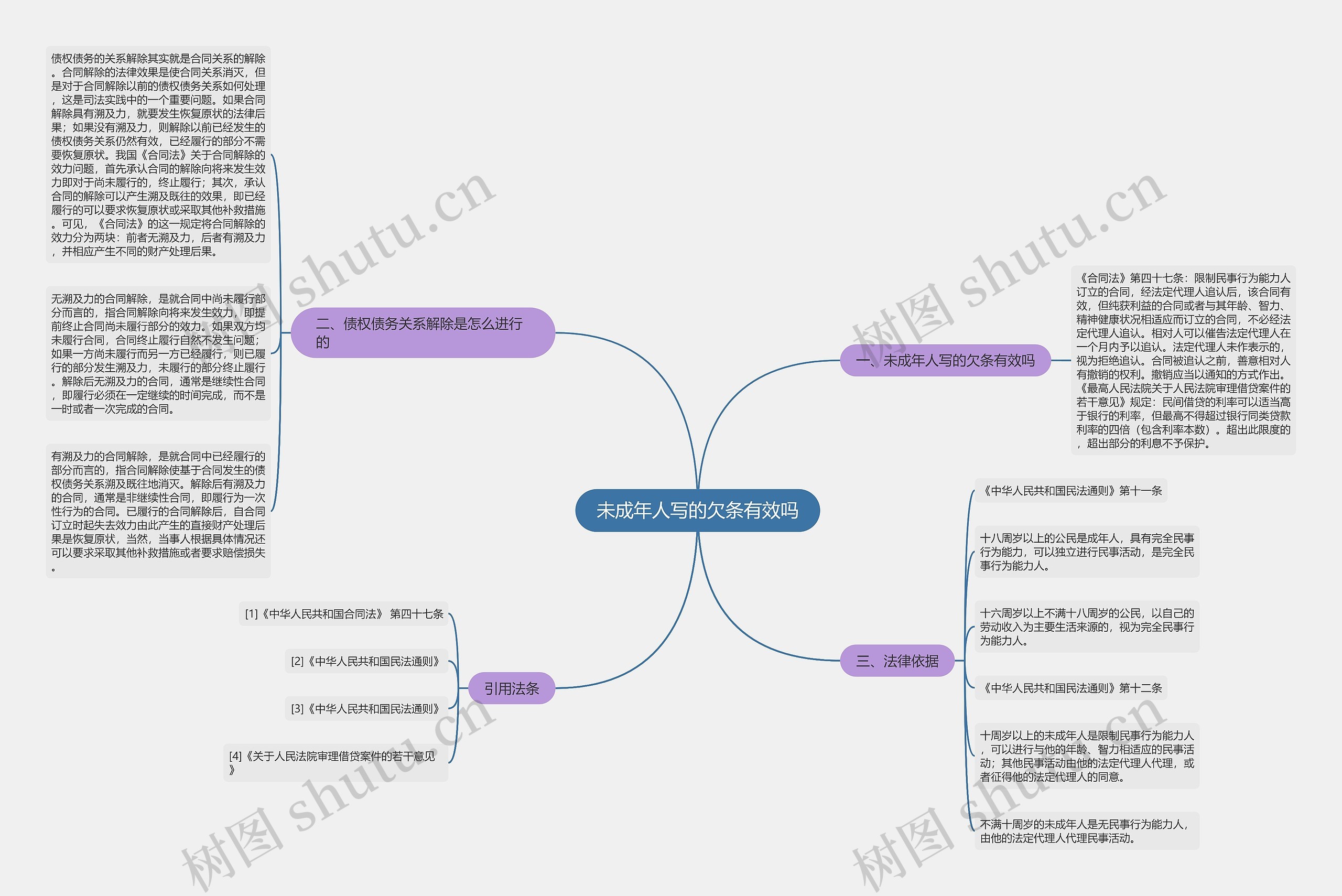 未成年人写的欠条有效吗思维导图