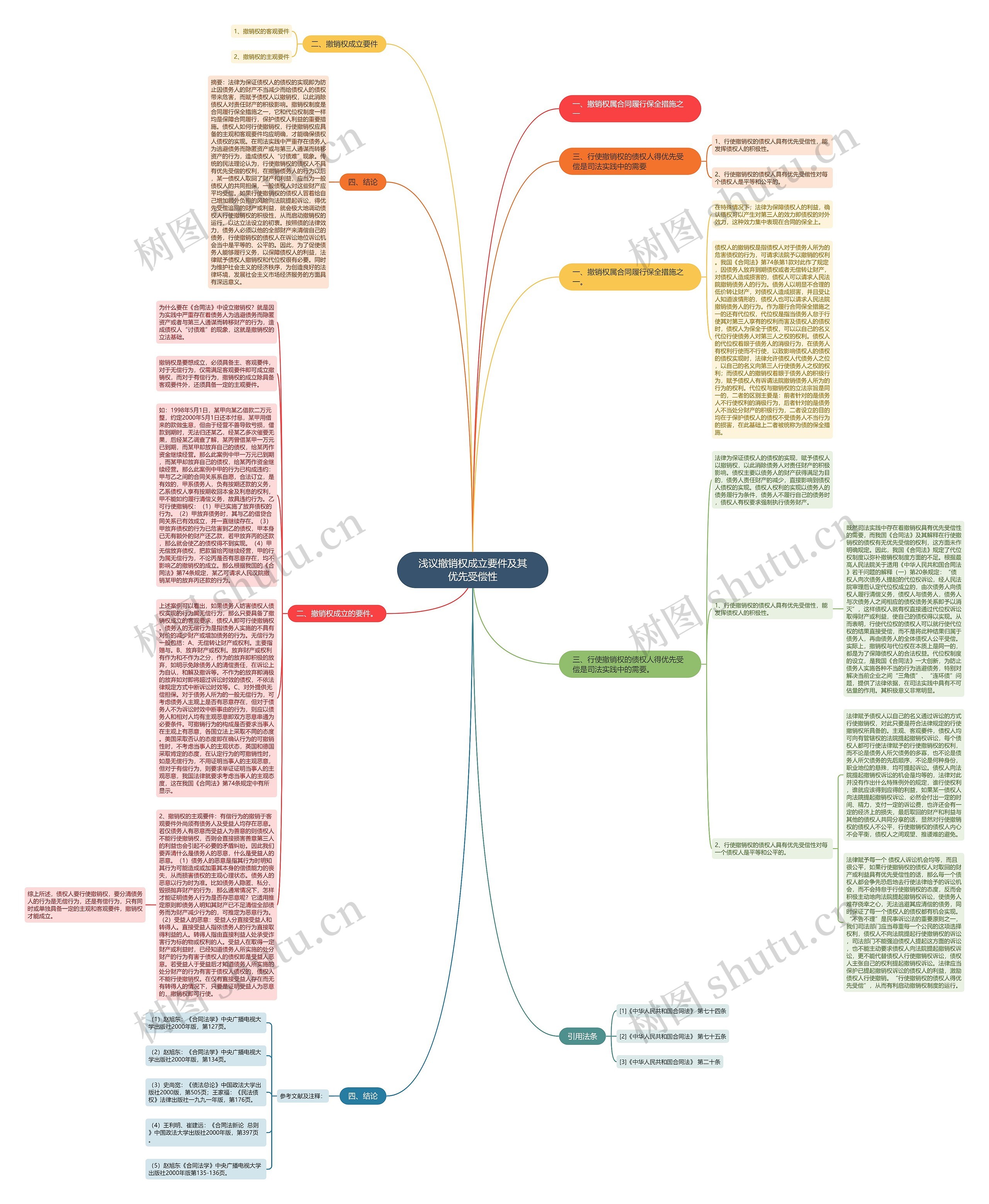 浅议撤销权成立要件及其优先受偿性思维导图