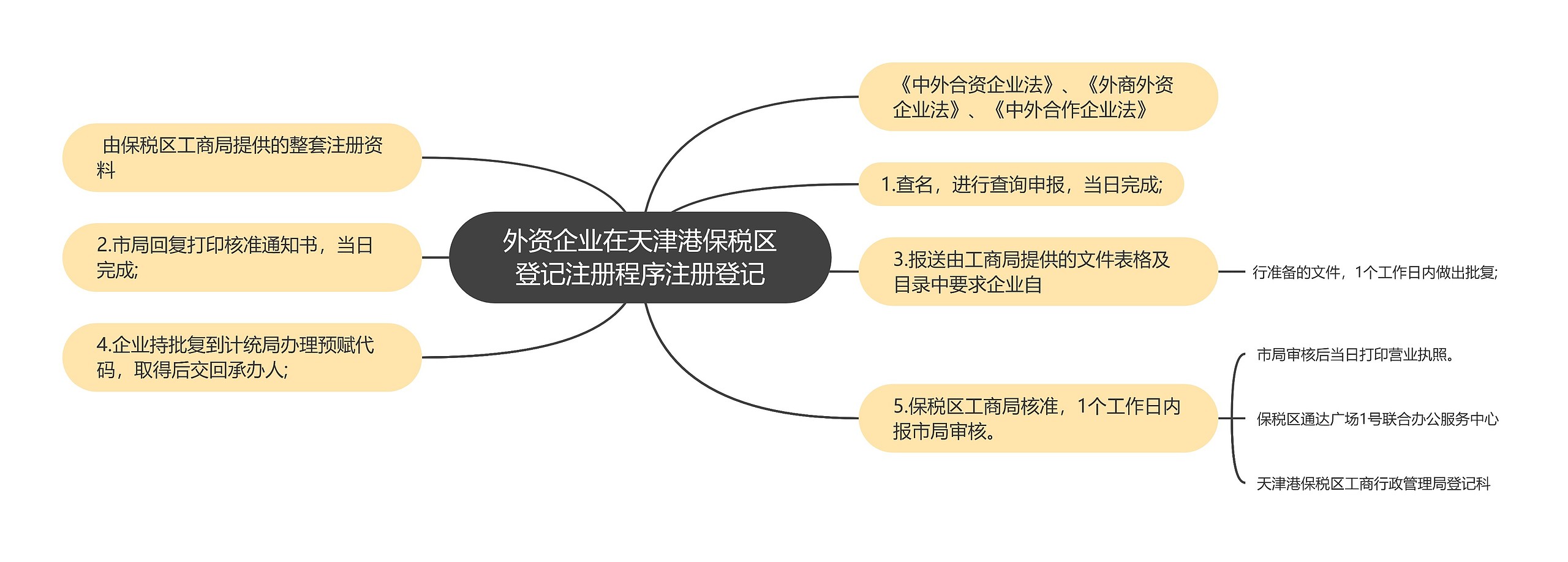 外资企业在天津港保税区登记注册程序注册登记
