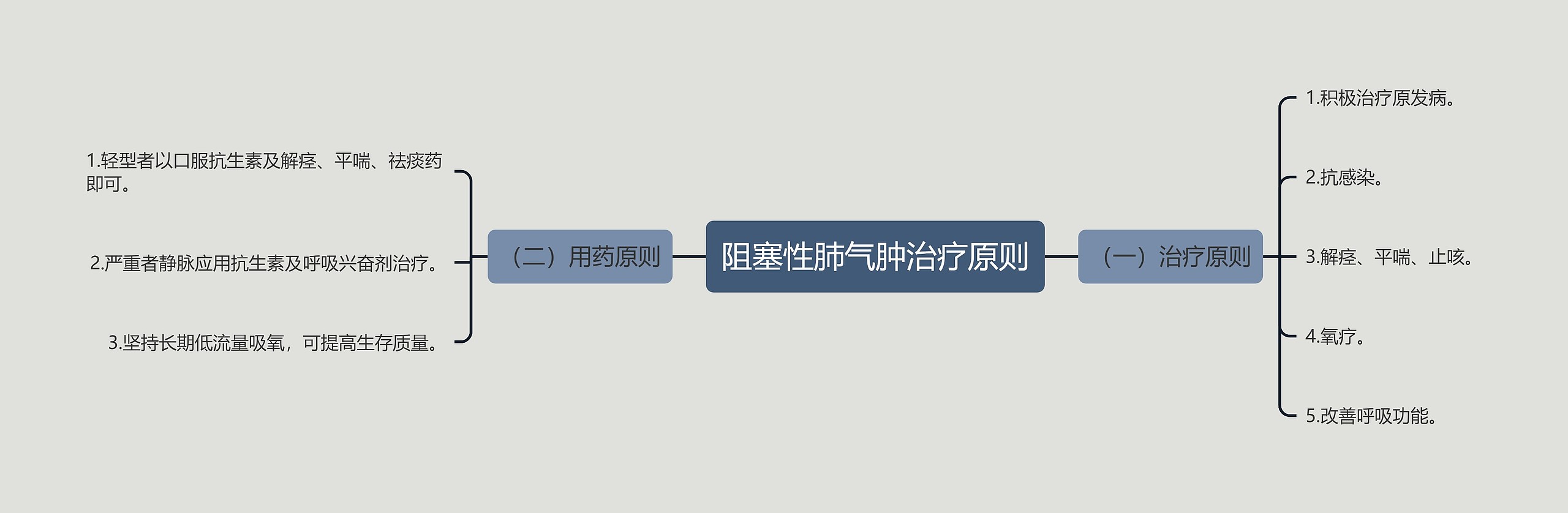 阻塞性肺气肿治疗原则思维导图